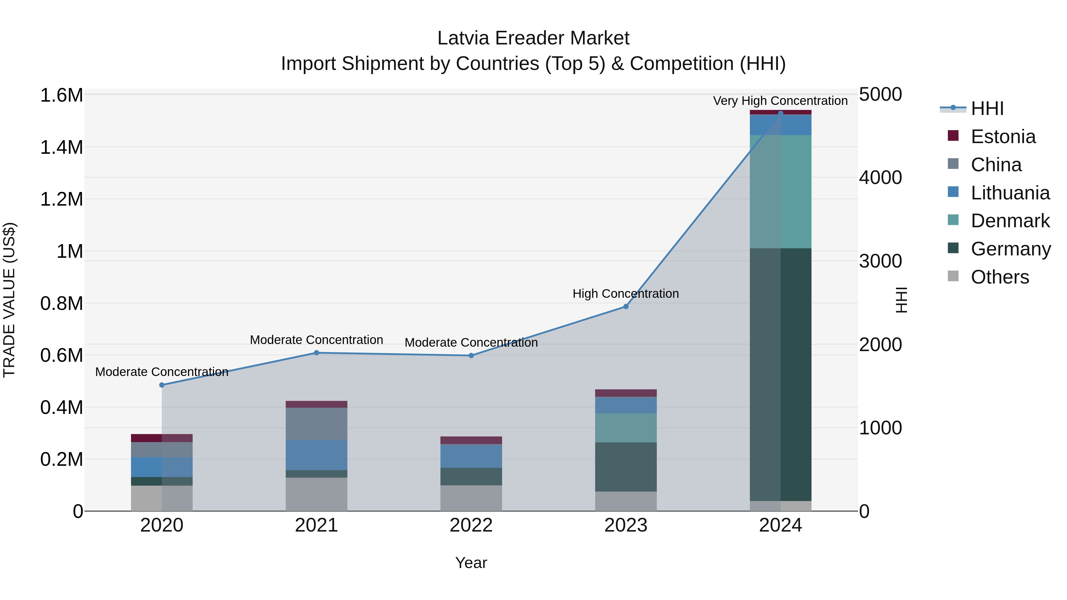 Latvia Ereader Market Top 5 Importing Countries and Market Competition (HHI) Analysis