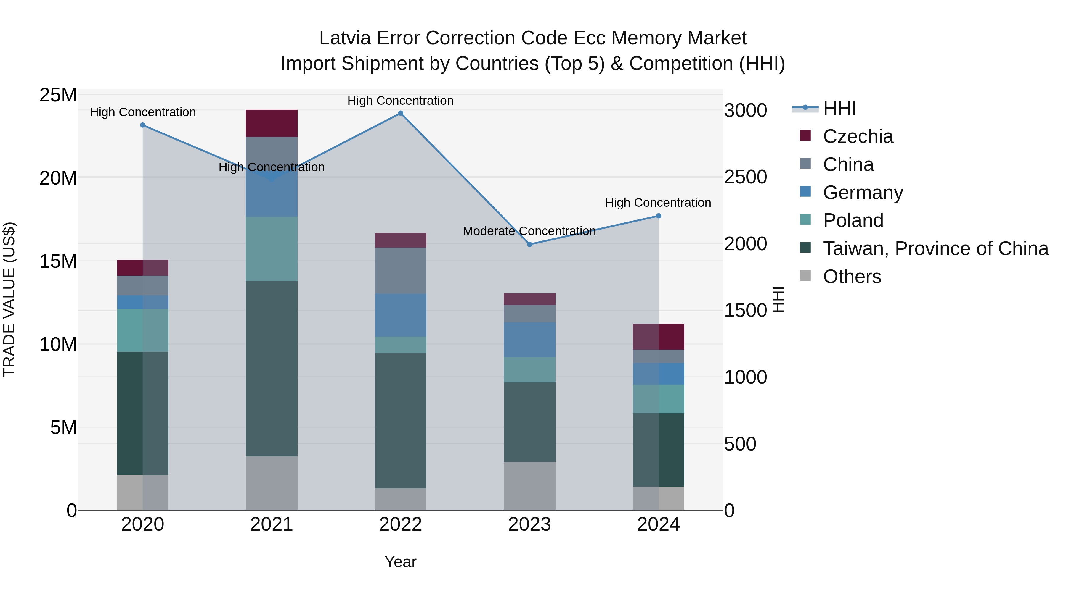 Latvia Error Correction Code Ecc Memory Market Top 5 Importing Countries and Market Competition (HHI) Analysis