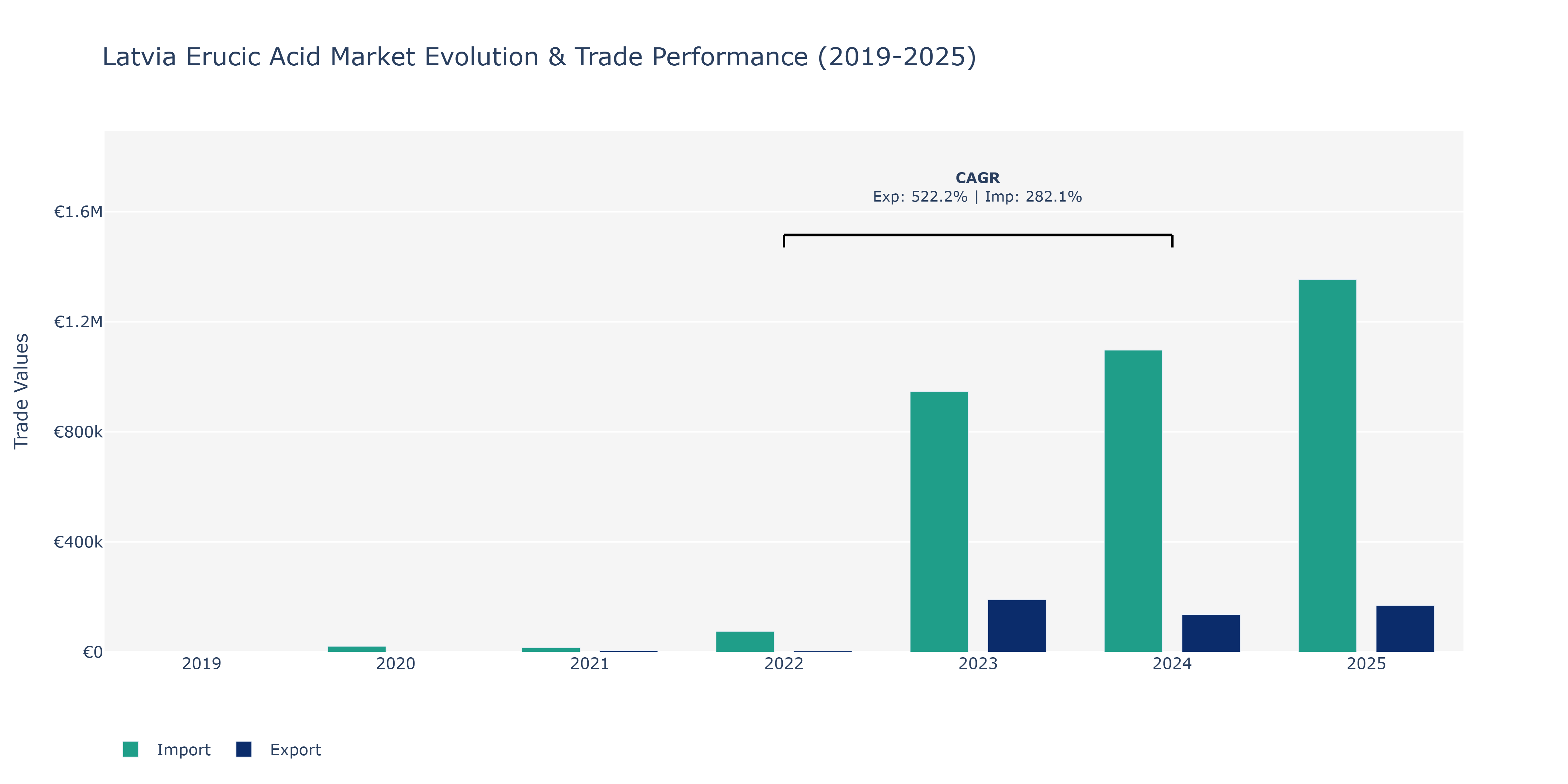 Latvia Erucic Acid Market: Production & Trade Performance (2019-2025)