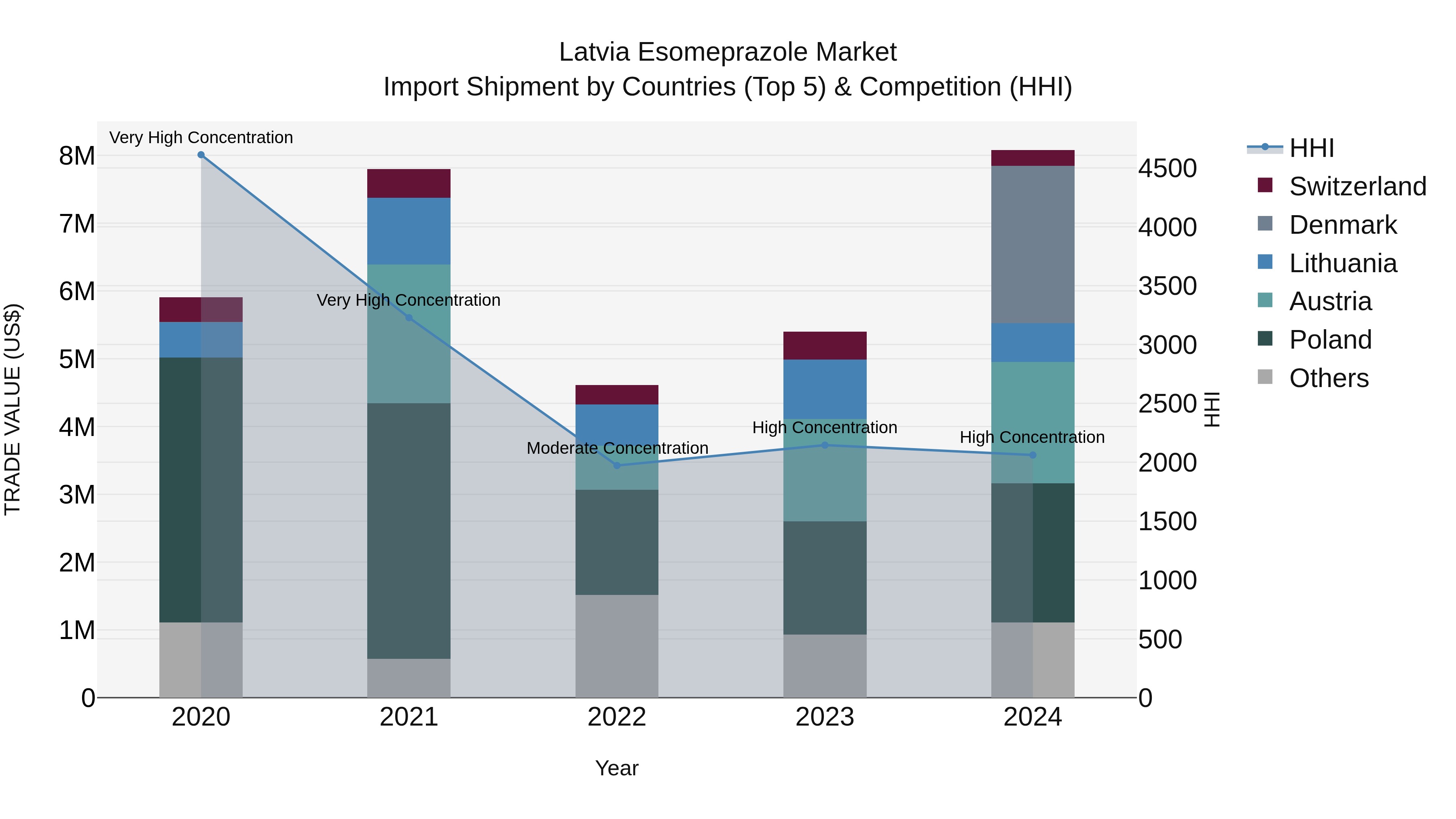Latvia Esomeprazole Market Top 5 Importing Countries and Market Competition (HHI) Analysis