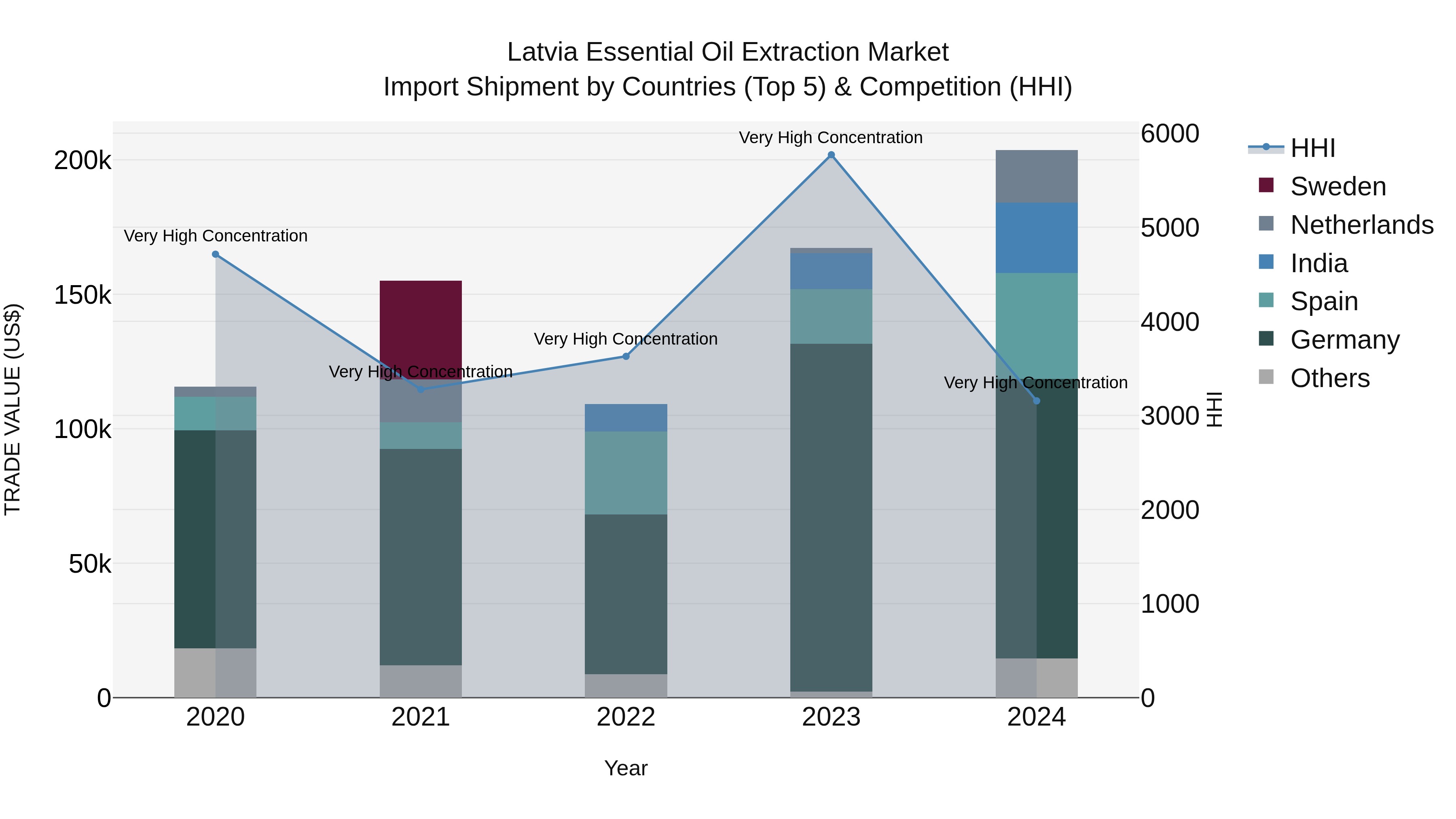 Latvia Essential Oil Extraction Market Top 5 Importing Countries and Market Competition (HHI) Analysis