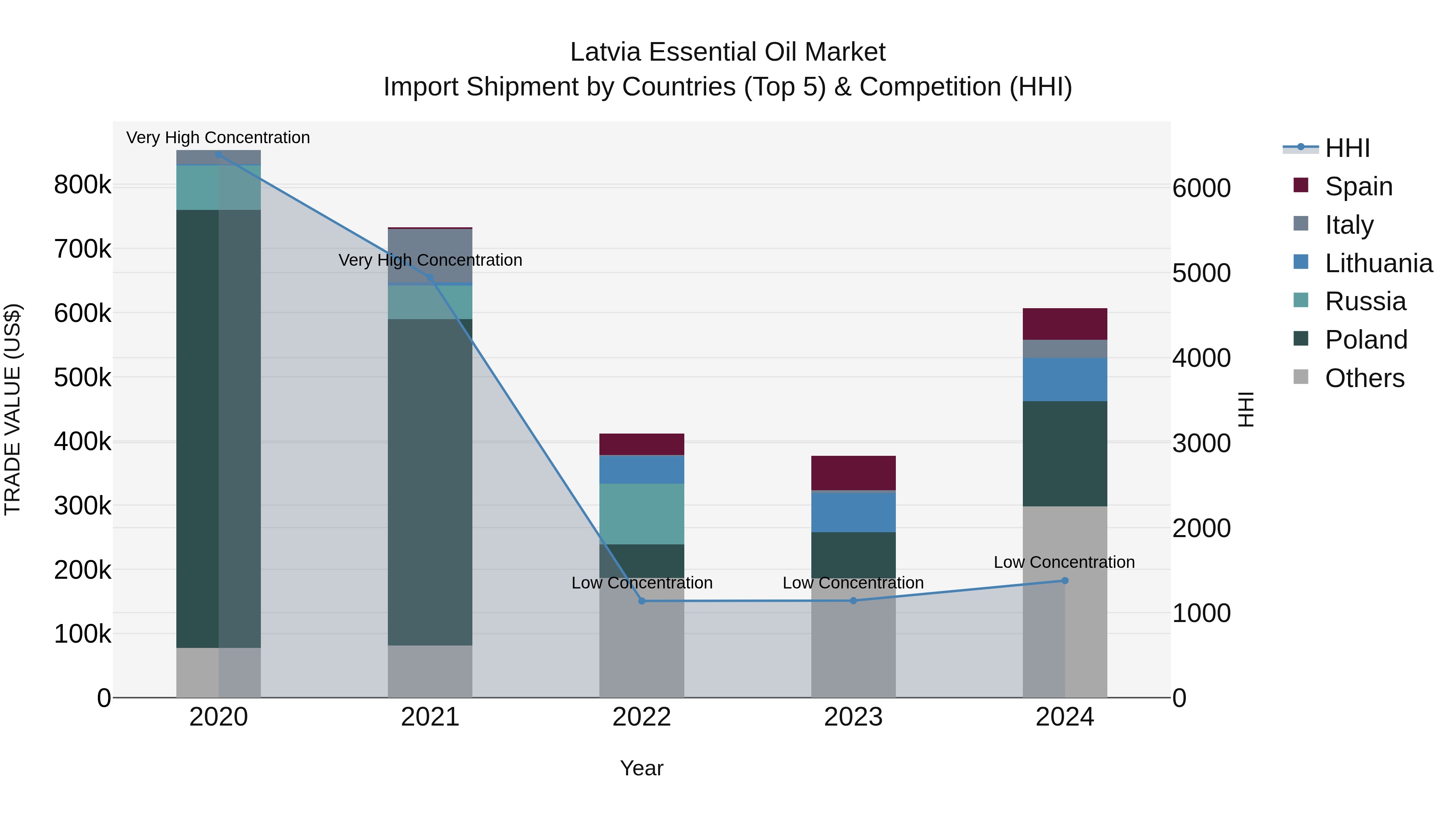 Latvia Essential Oil Market Top 5 Importing Countries and Market Competition (HHI) Analysis