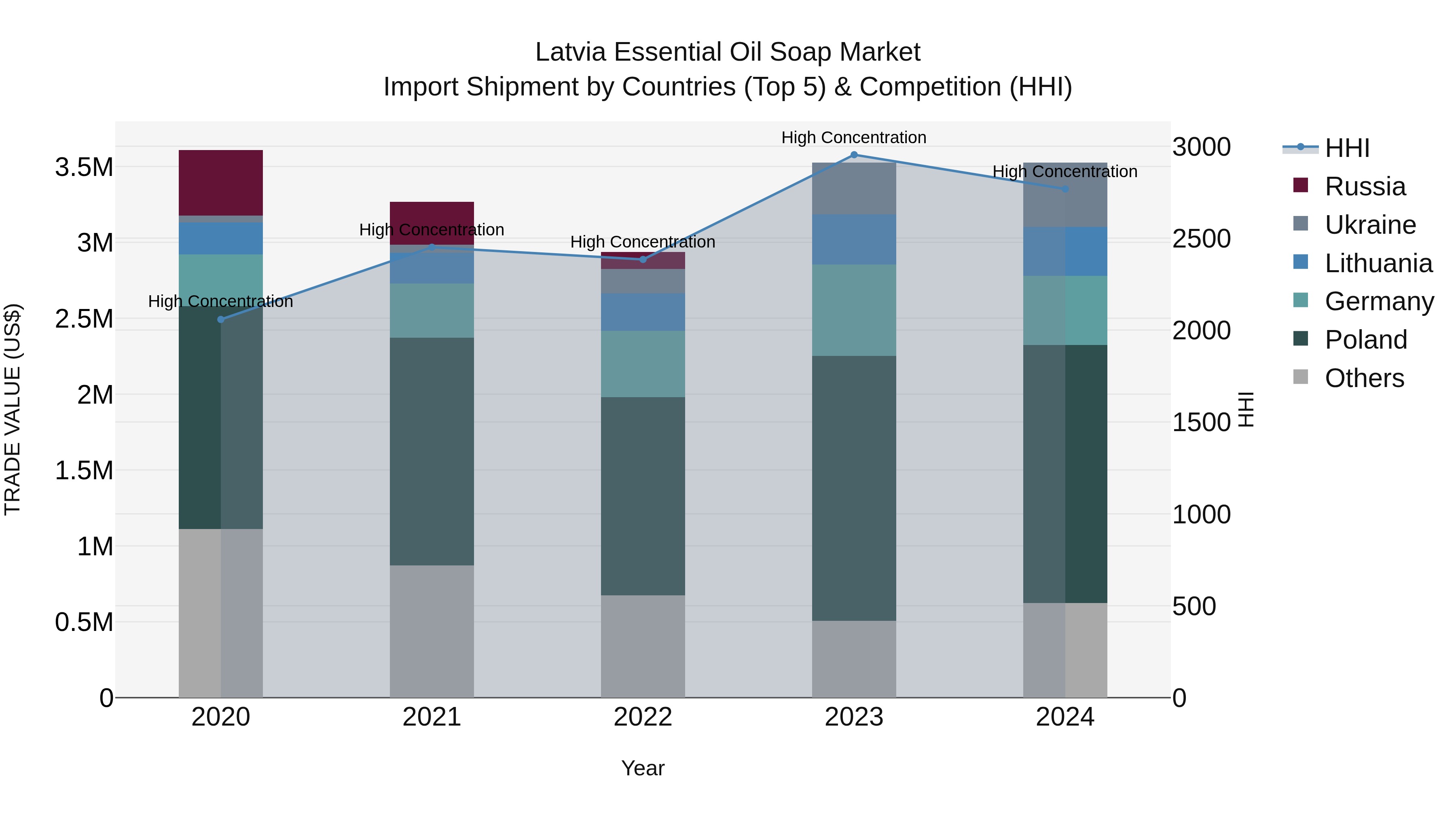 Latvia Essential Oil Soap Market Top 5 Importing Countries and Market Competition (HHI) Analysis