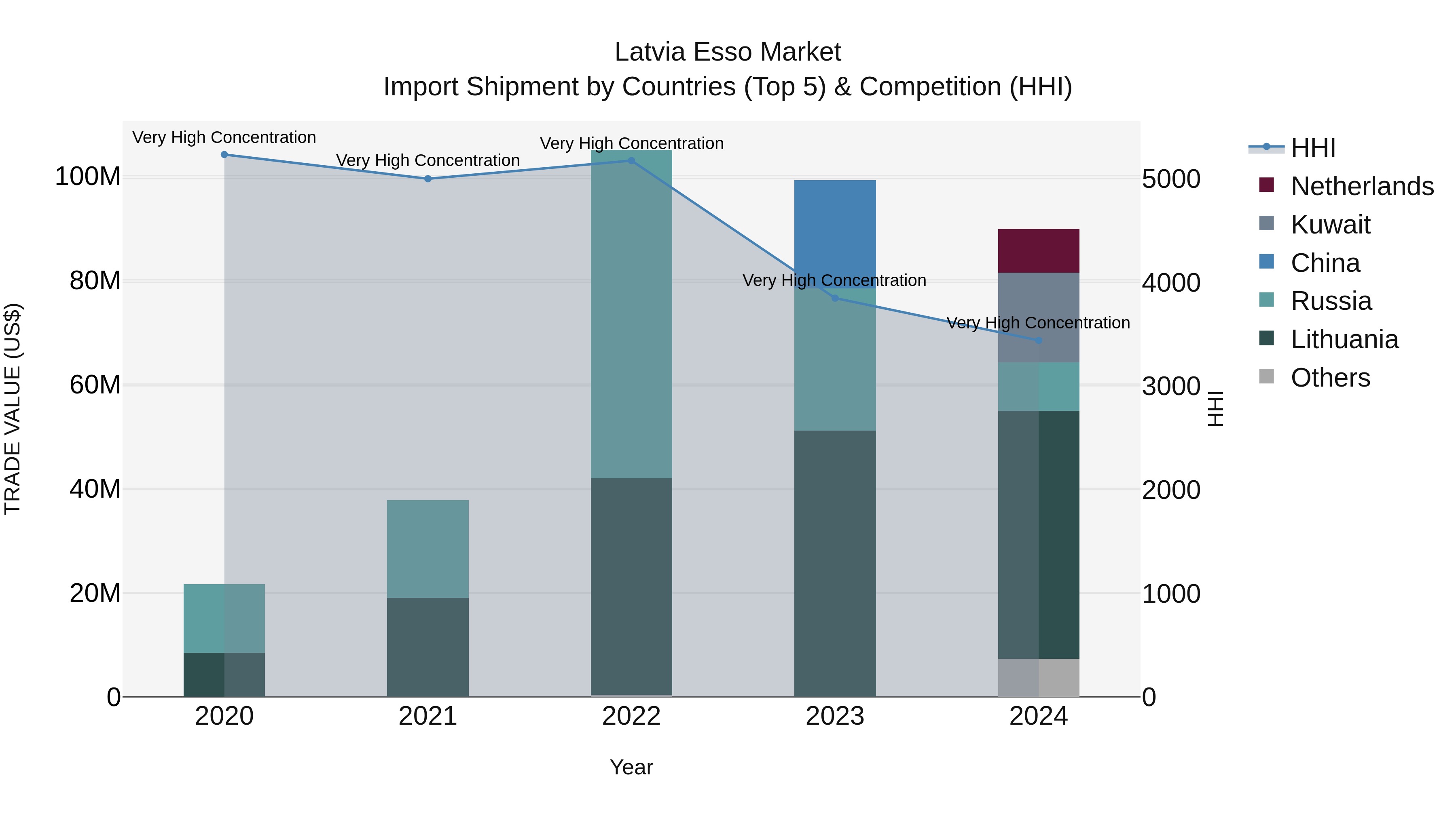 Latvia Esso Market Top 5 Importing Countries and Market Competition (HHI) Analysis