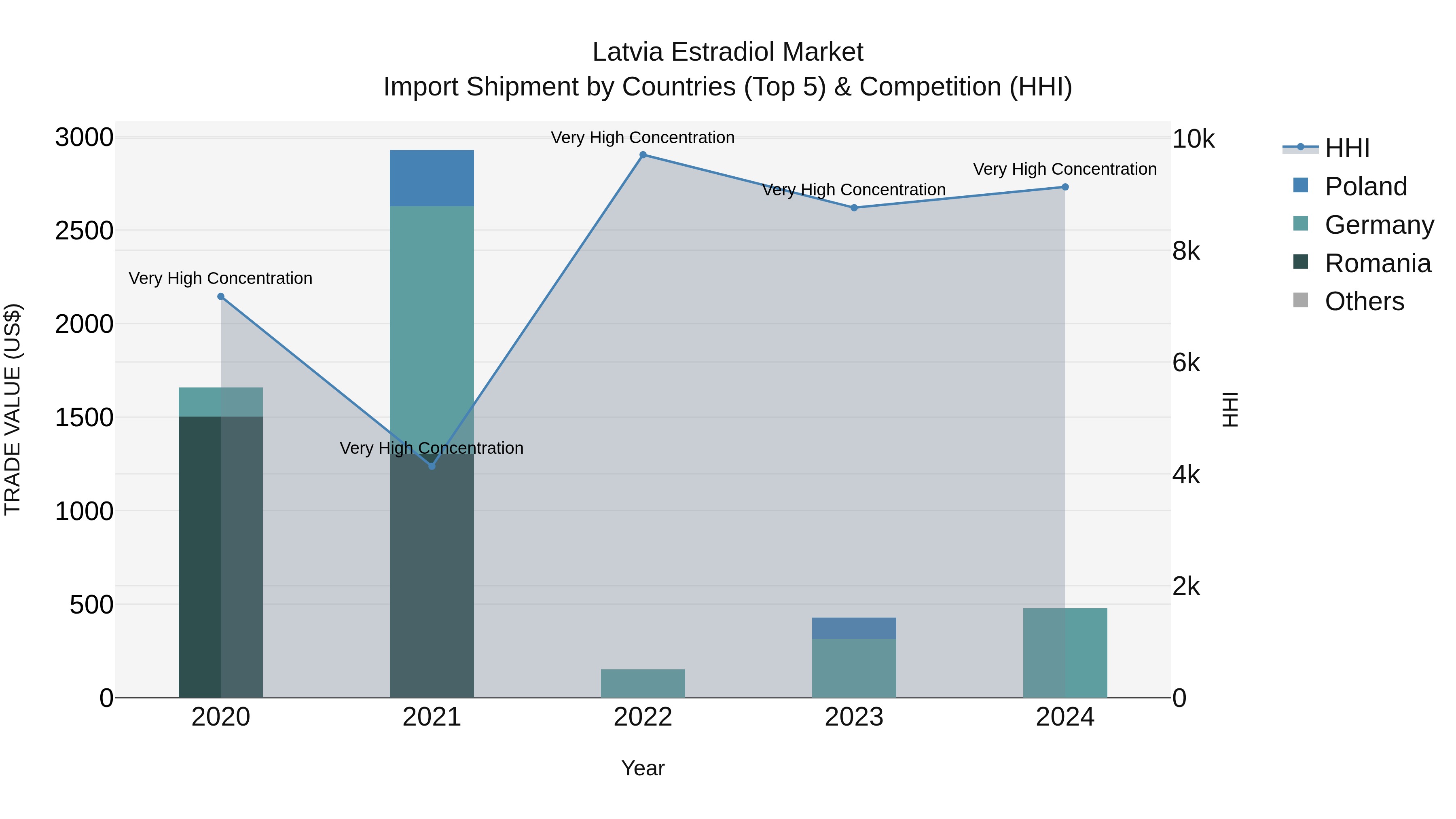 Latvia Estradiol Market Top 5 Importing Countries and Market Competition (HHI) Analysis