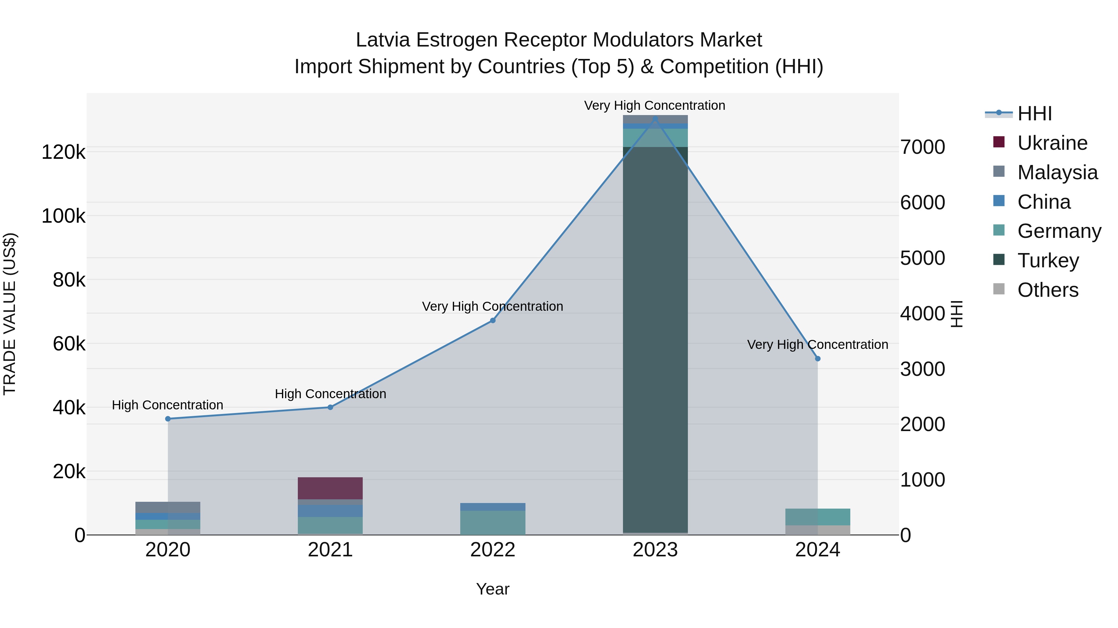 Latvia Estrogen Receptor Modulators Market Top 5 Importing Countries and Market Competition (HHI) Analysis