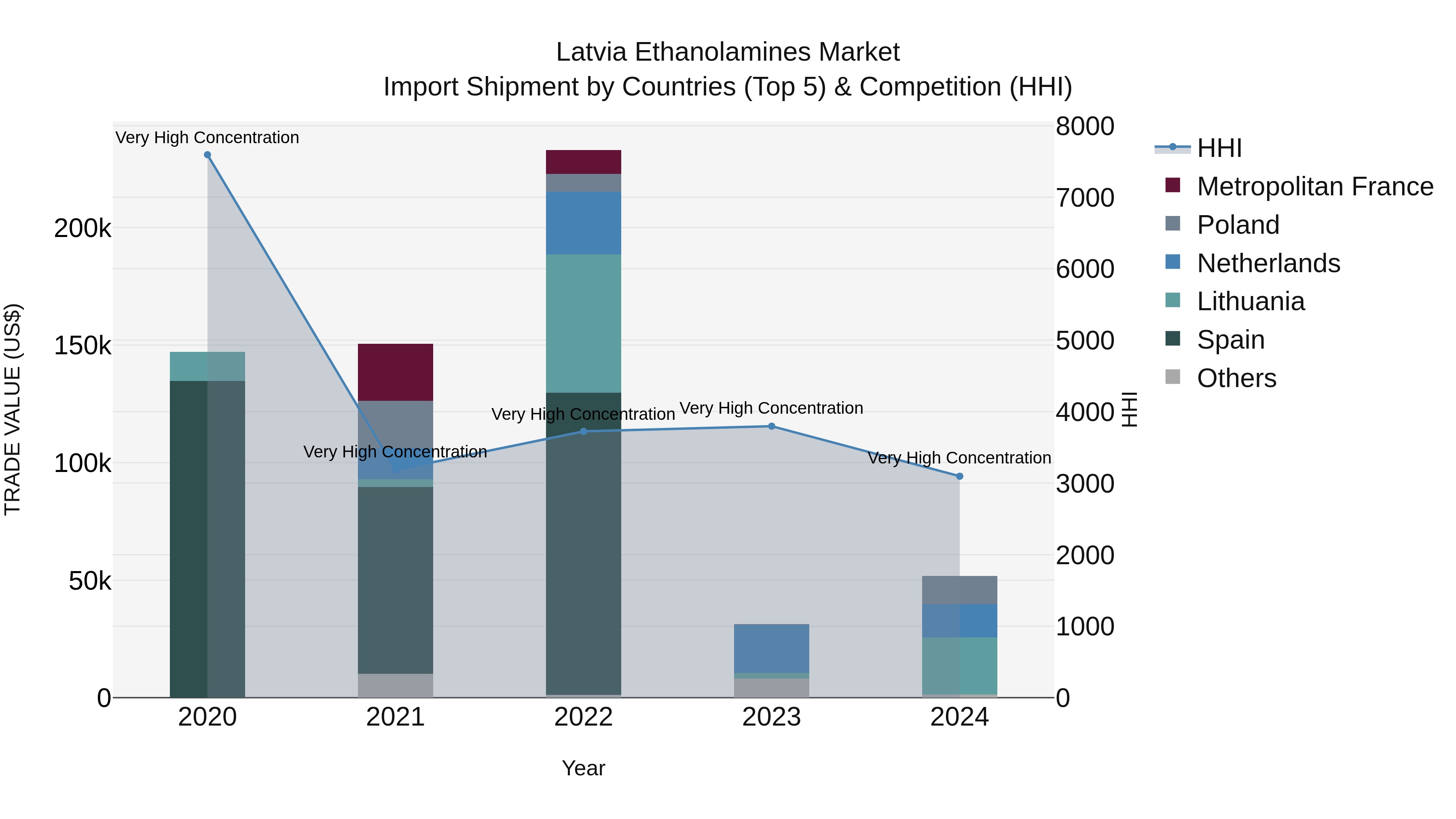 Latvia Ethanolamines Market Top 5 Importing Countries and Market Competition (HHI) Analysis