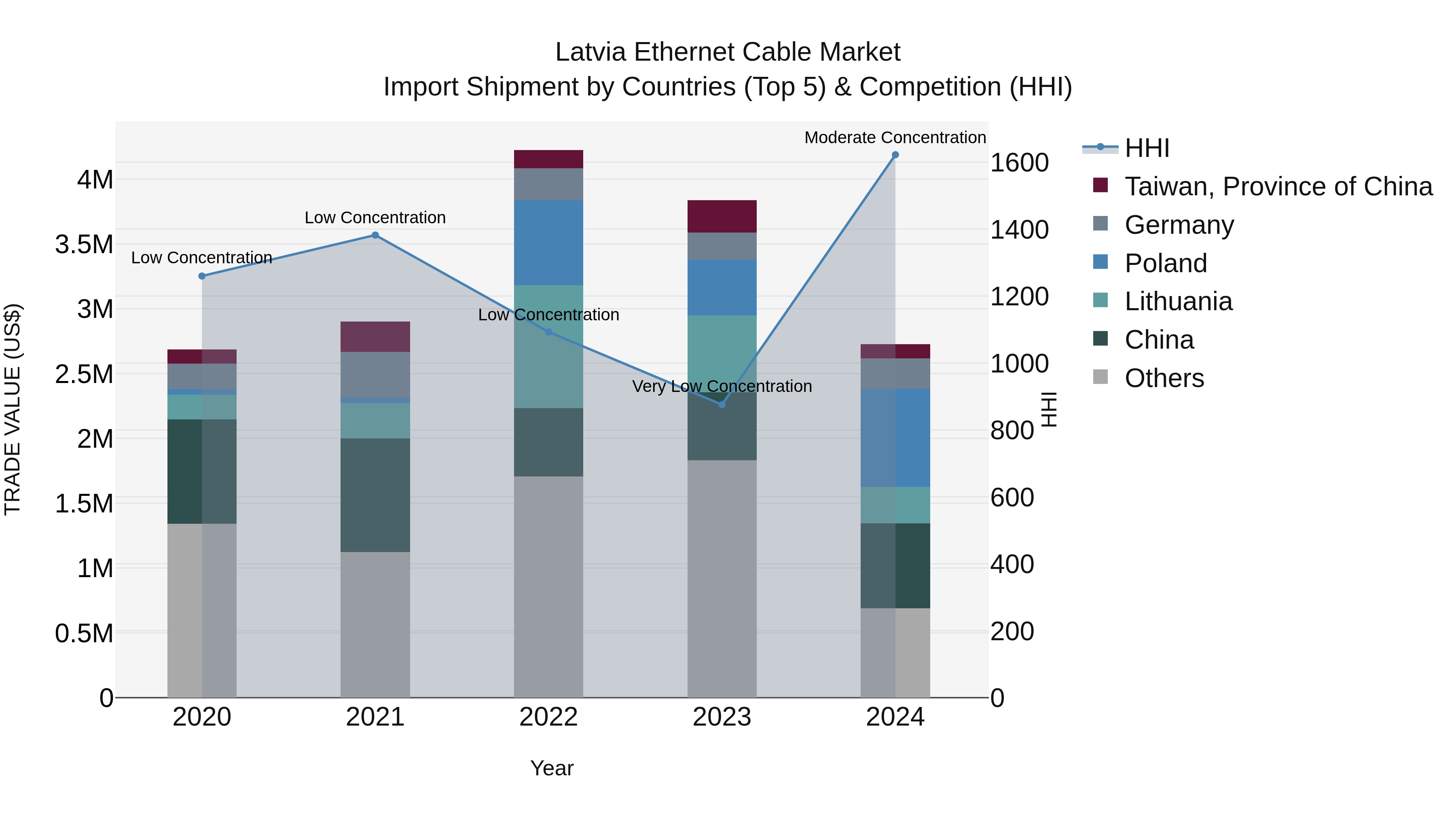 Latvia Ethernet Cable Market Top 5 Importing Countries and Market Competition (HHI) Analysis