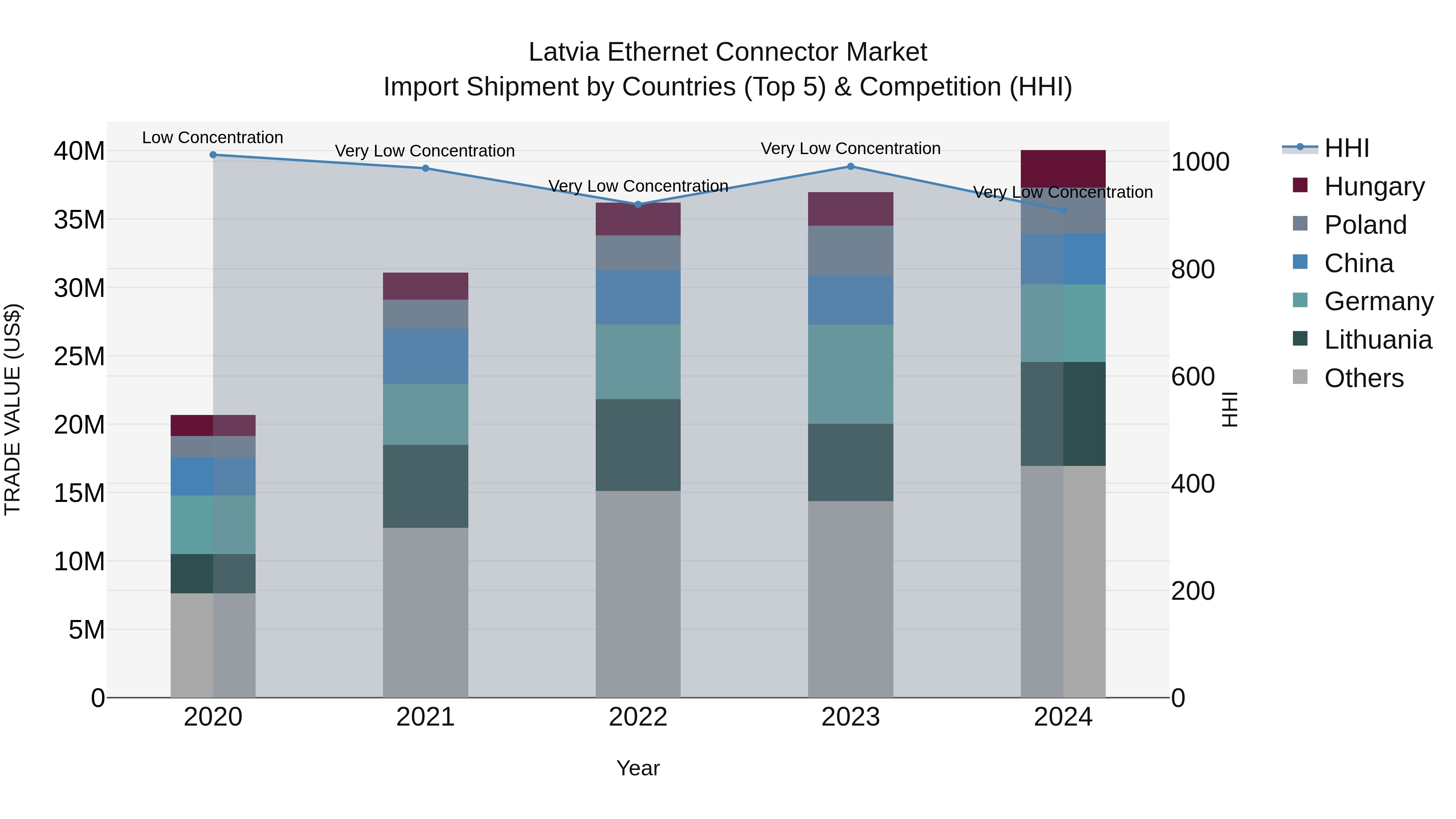 Latvia Ethernet Connector Market Top 5 Importing Countries and Market Competition (HHI) Analysis