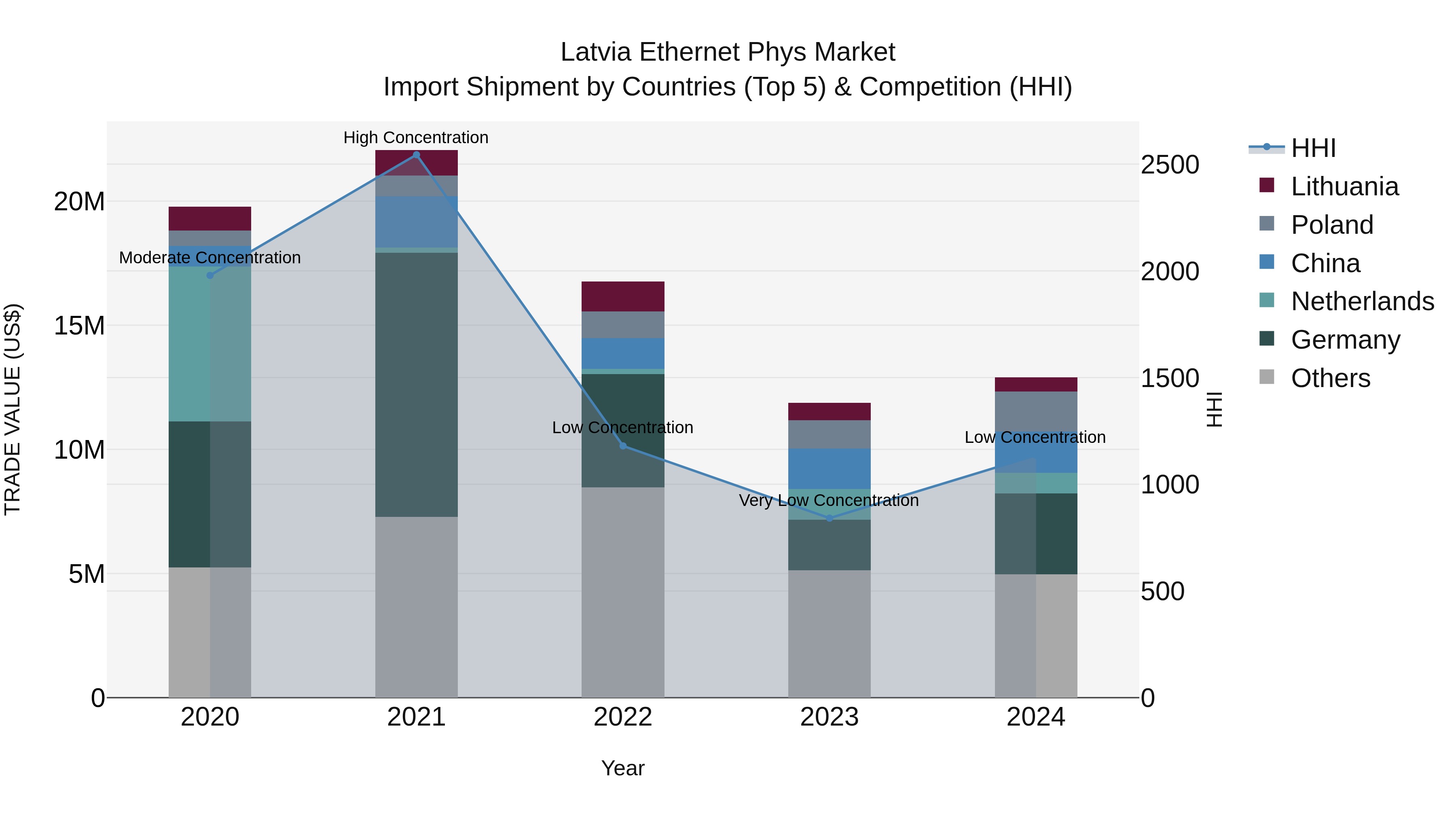 Latvia Ethernet Phys Market Top 5 Importing Countries and Market Competition (HHI) Analysis