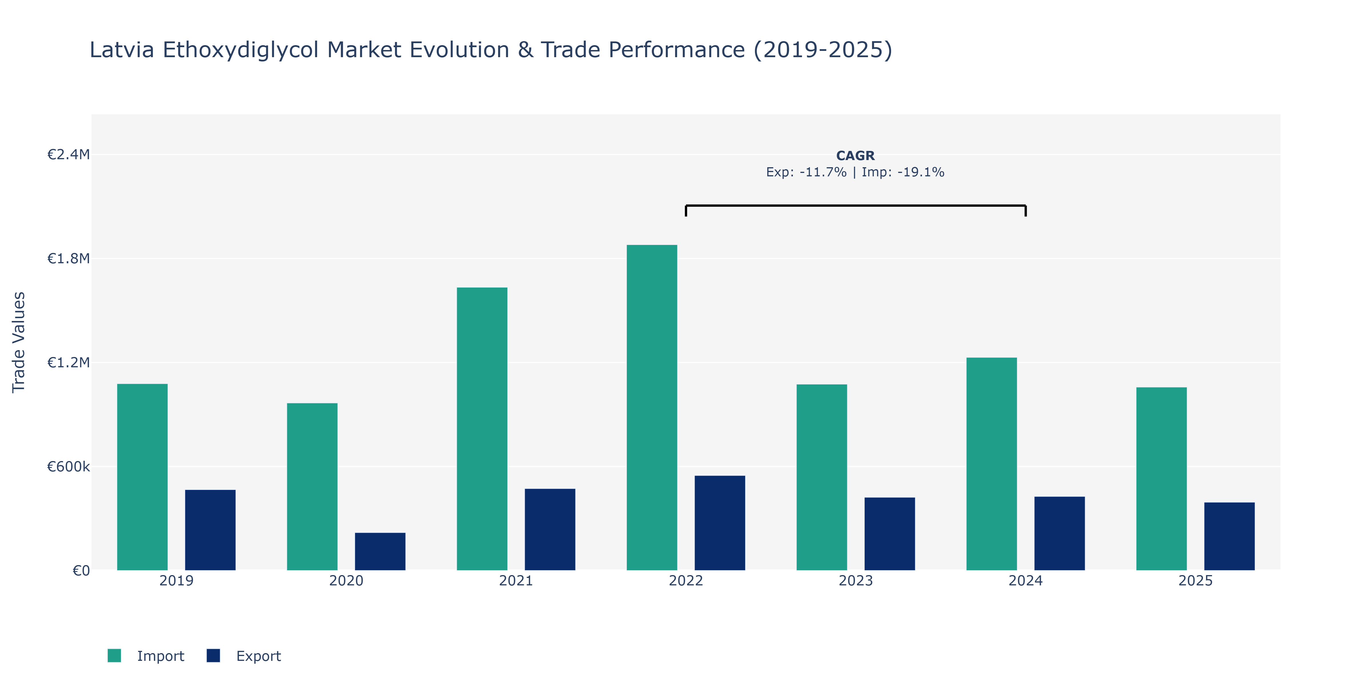 Latvia Ethoxydiglycol Market: Production & Trade Performance (2019-2025)