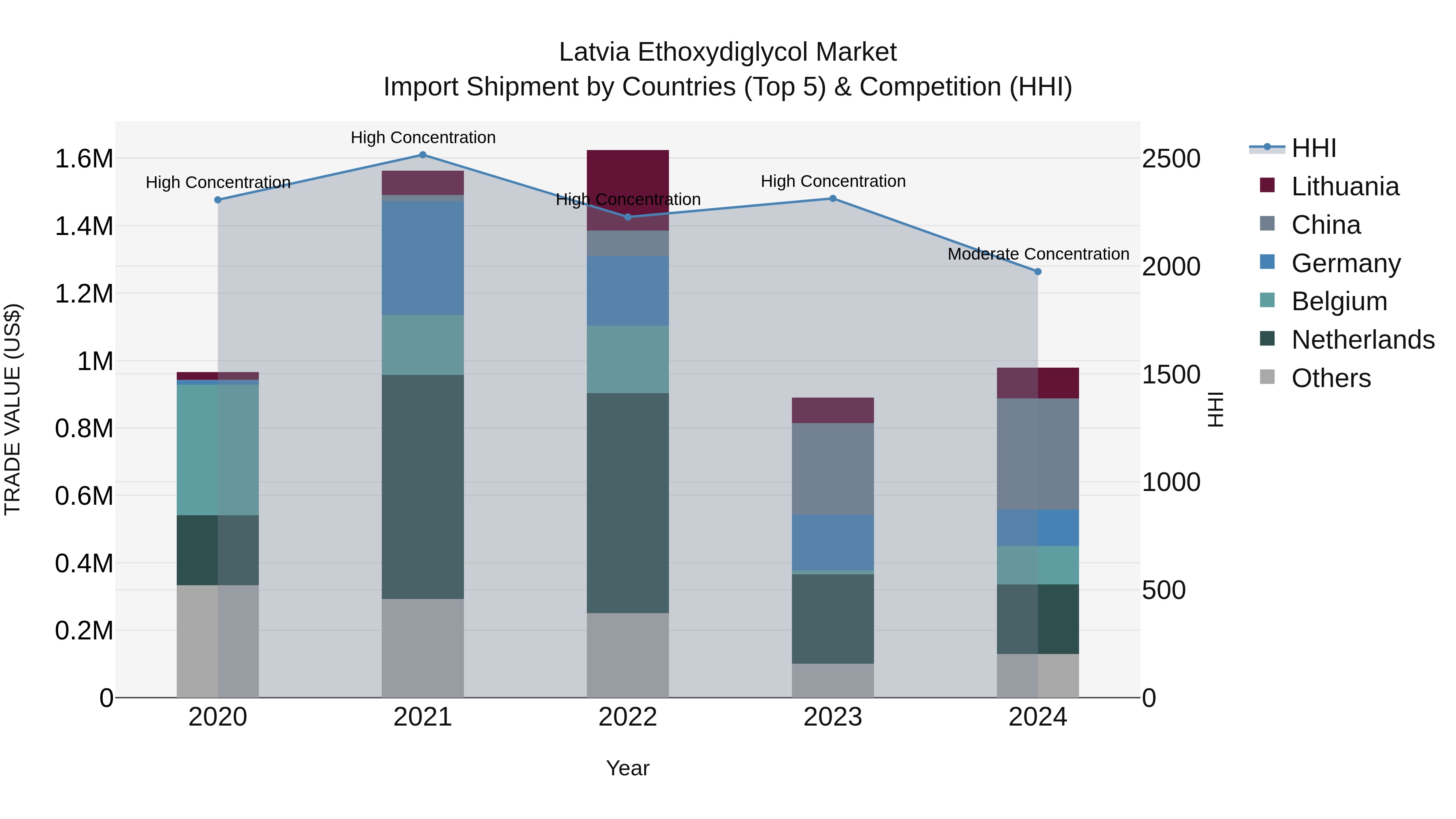 Latvia Ethoxydiglycol Market Top 5 Importing Countries and Market Competition (HHI) Analysis