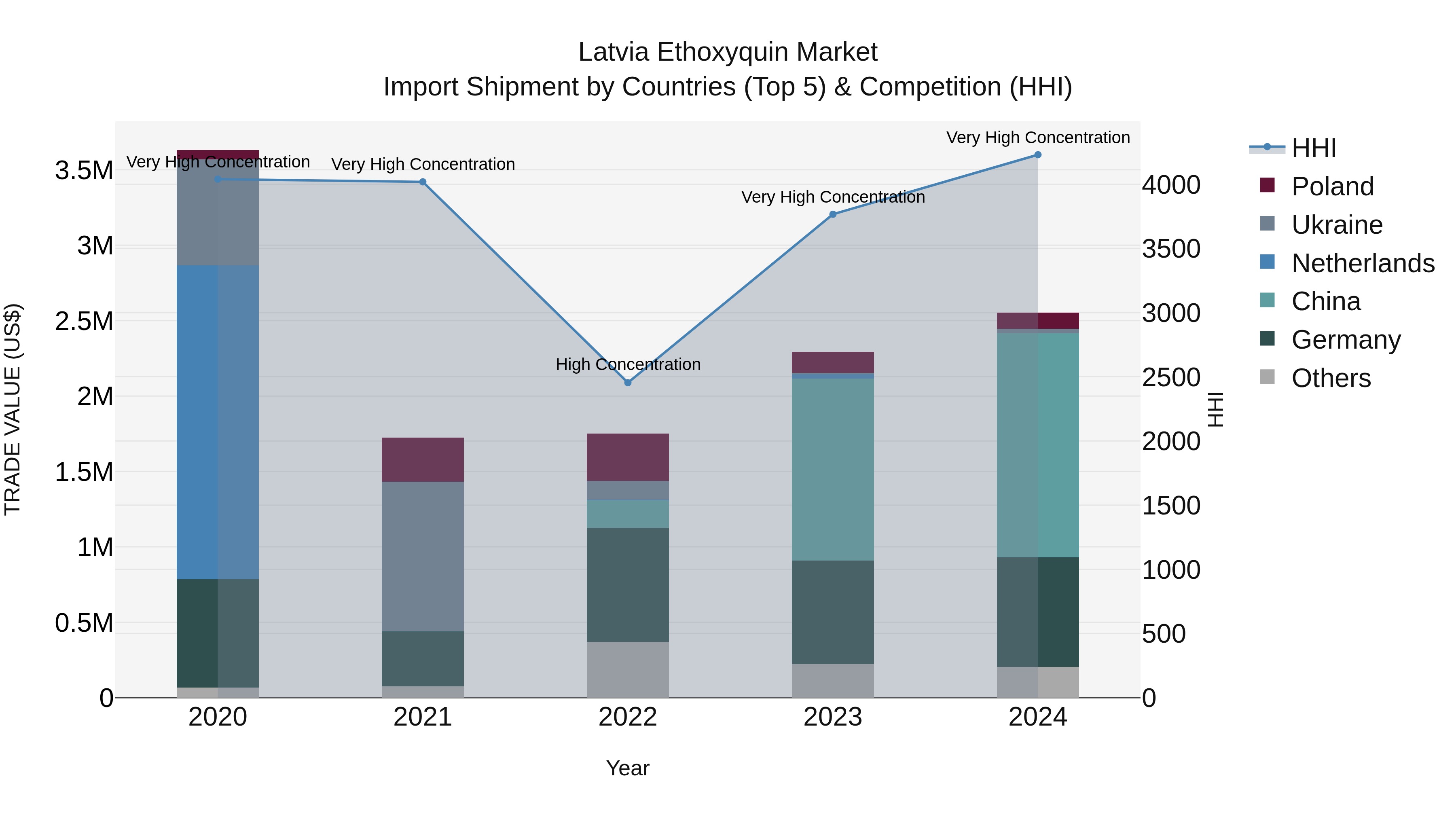 Latvia Ethoxyquin Market Top 5 Importing Countries and Market Competition (HHI) Analysis