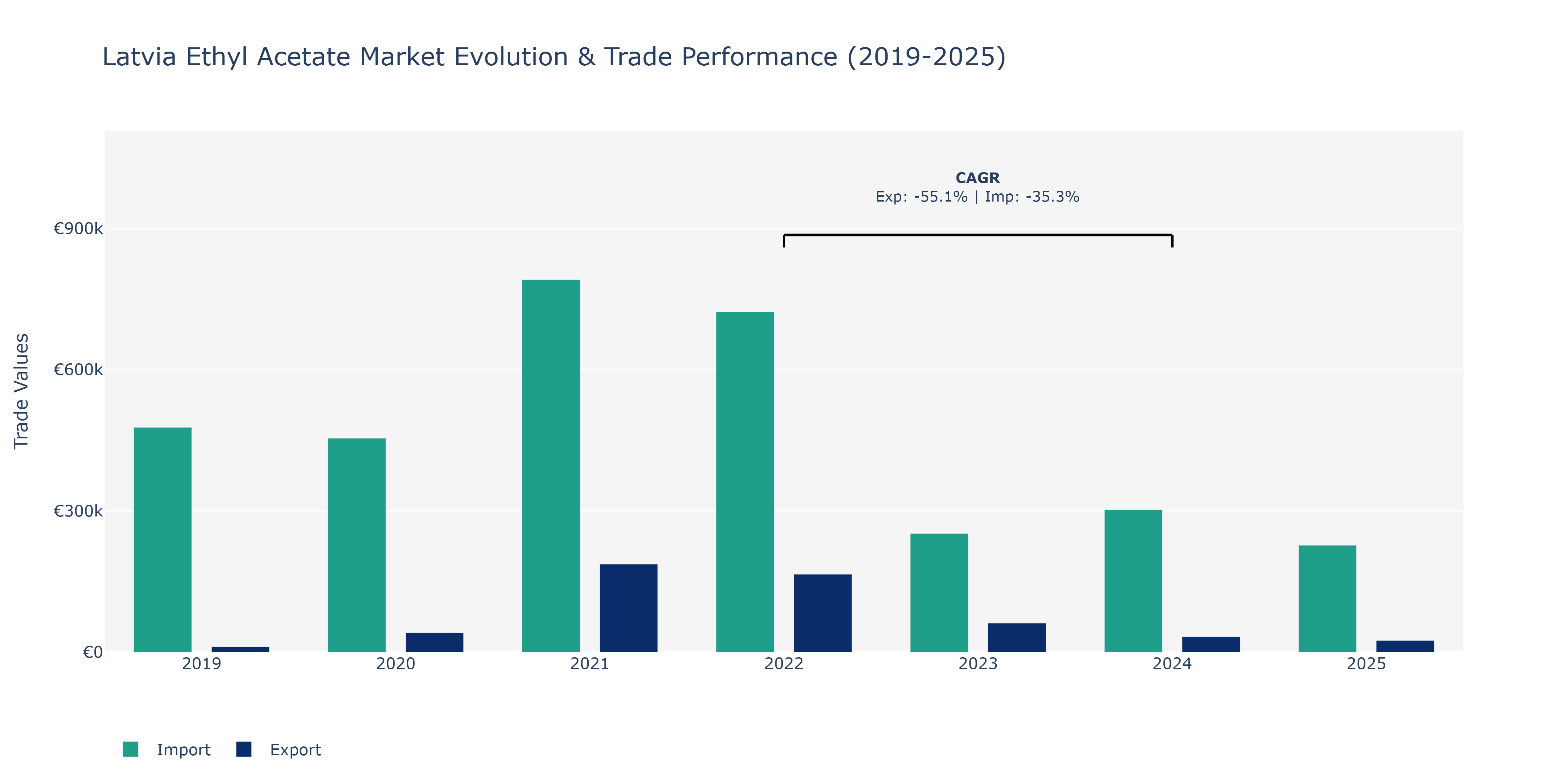 Latvia Ethyl Acetate Market: Production & Trade Performance (2019-2025)