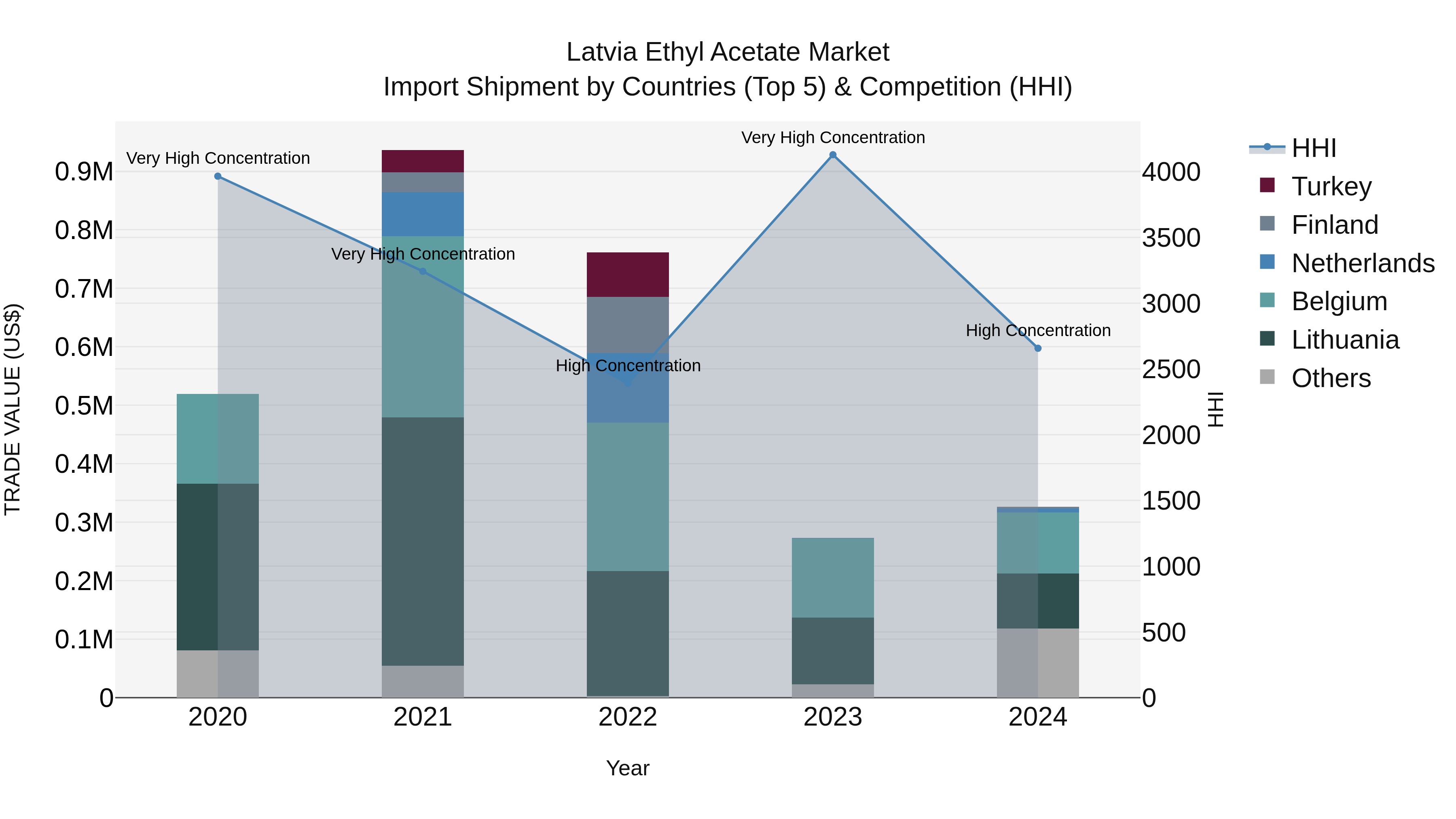 Latvia Ethyl Acetate Market Top 5 Importing Countries and Market Competition (HHI) Analysis