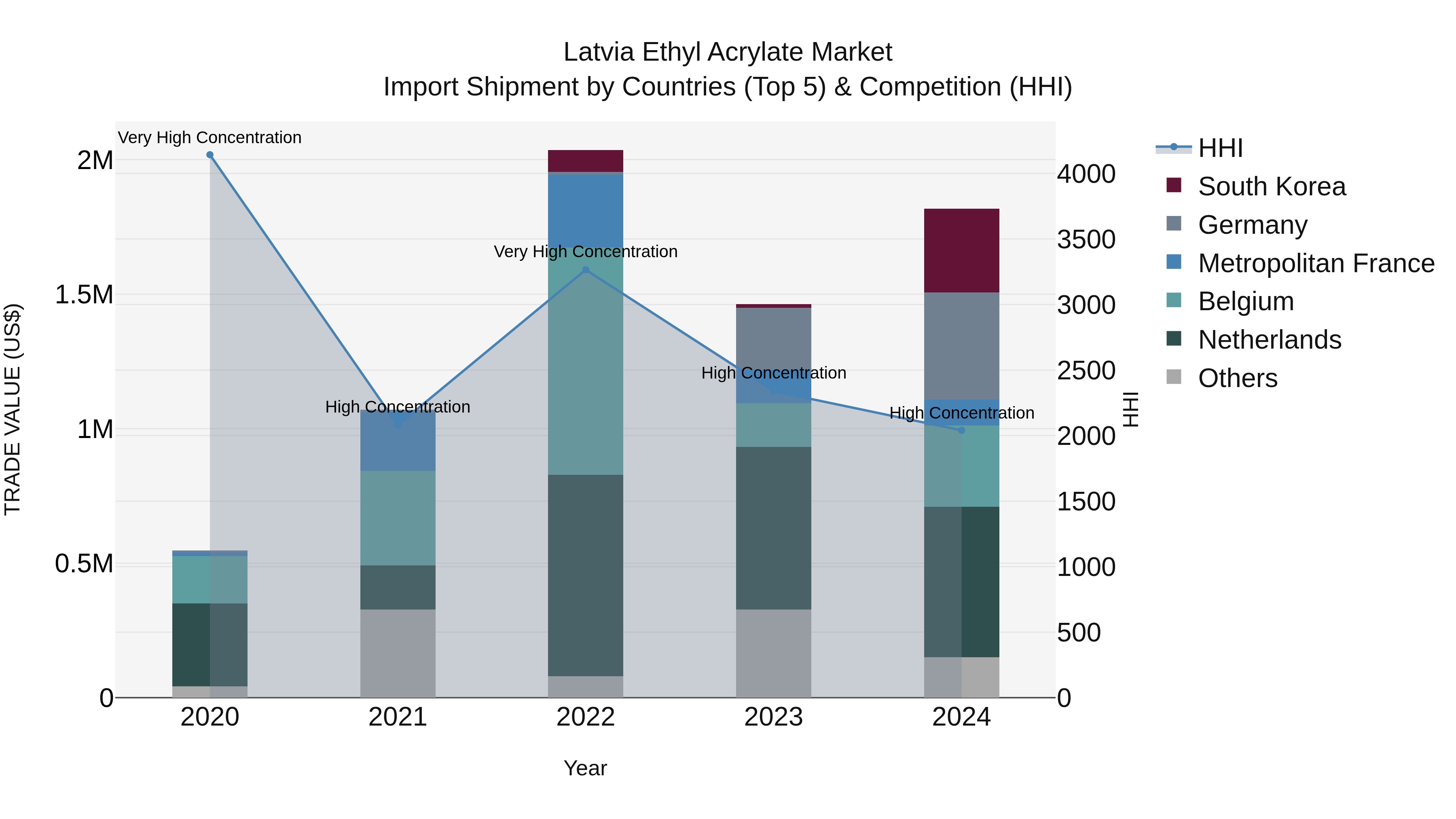 Latvia Ethyl Acrylate Market Top 5 Importing Countries and Market Competition (HHI) Analysis