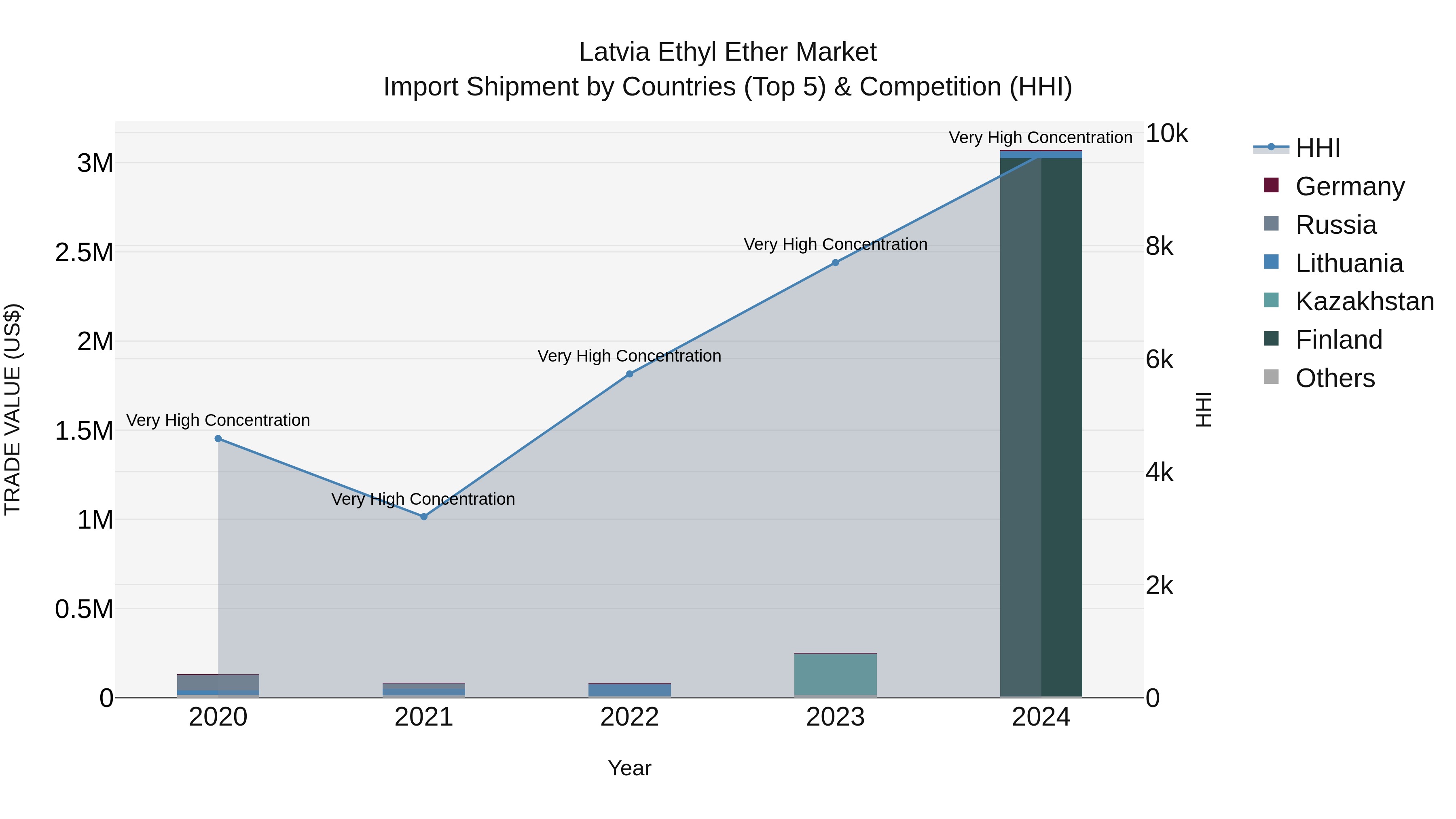 Latvia Ethyl Ether Market Top 5 Importing Countries and Market Competition (HHI) Analysis