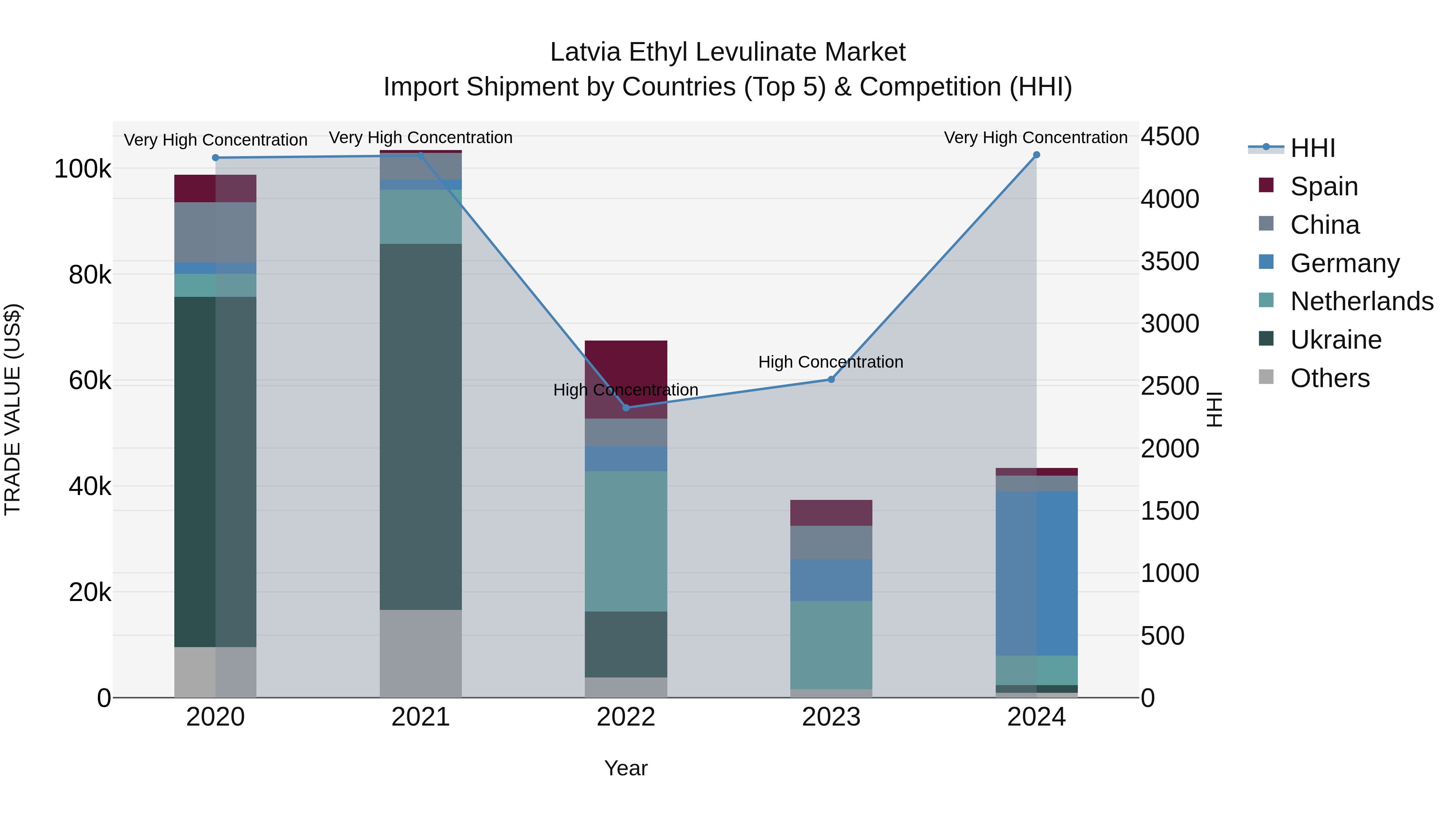 Latvia Ethyl Levulinate Market Top 5 Importing Countries and Market Competition (HHI) Analysis