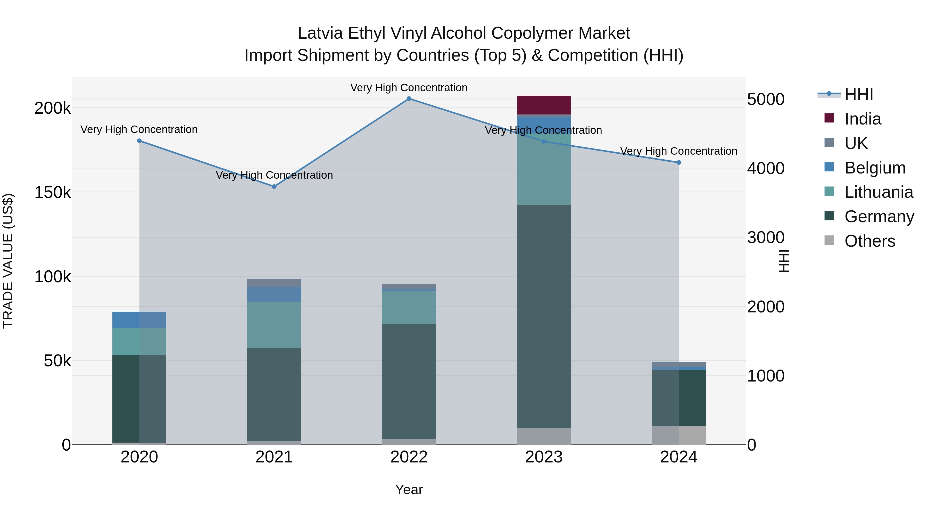 Latvia Ethyl Vinyl Alcohol Copolymer Market Top 5 Importing Countries and Market Competition (HHI) Analysis
