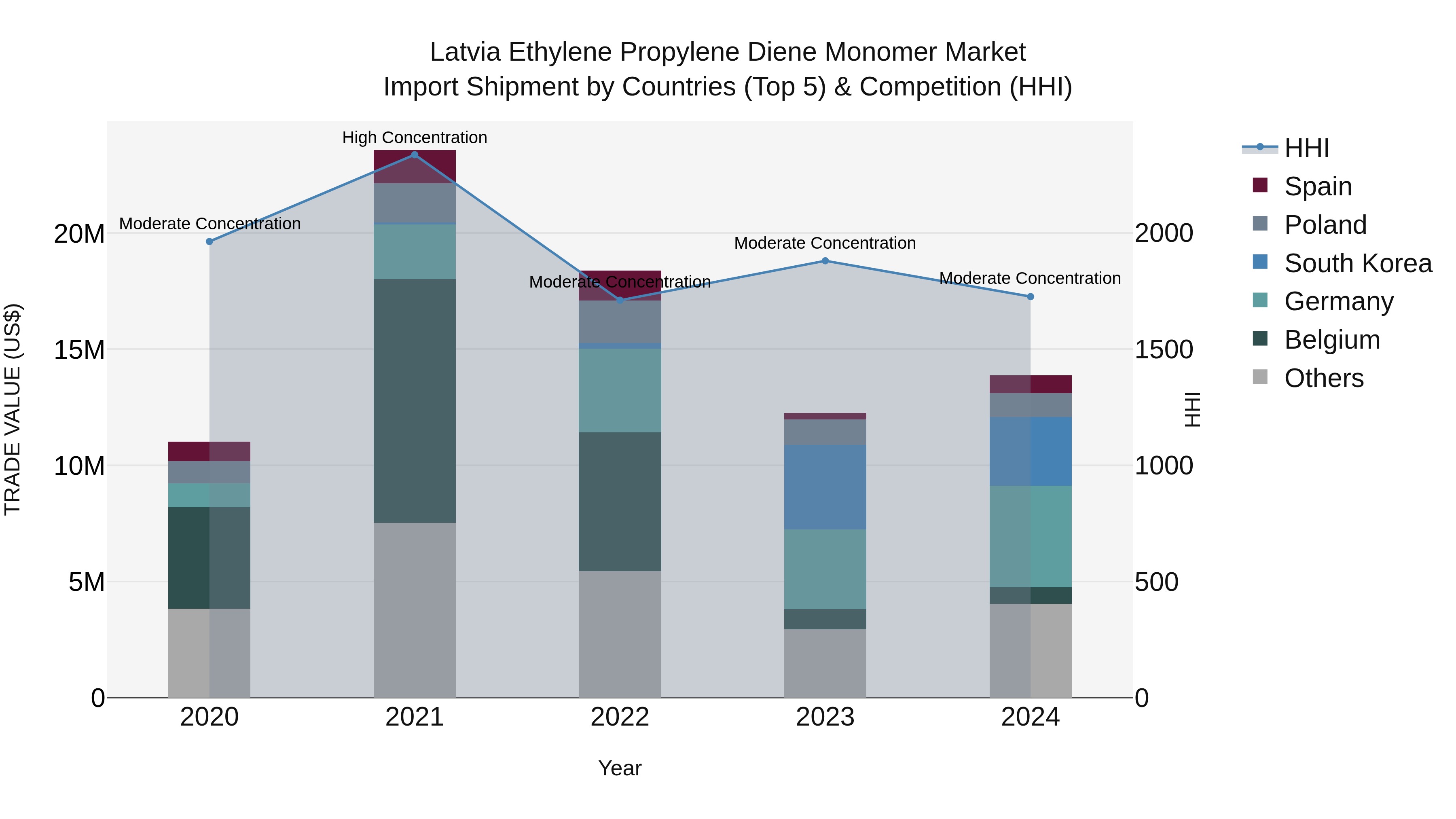 Latvia Ethylene Propylene Diene Monomer Market Top 5 Importing Countries and Market Competition (HHI) Analysis