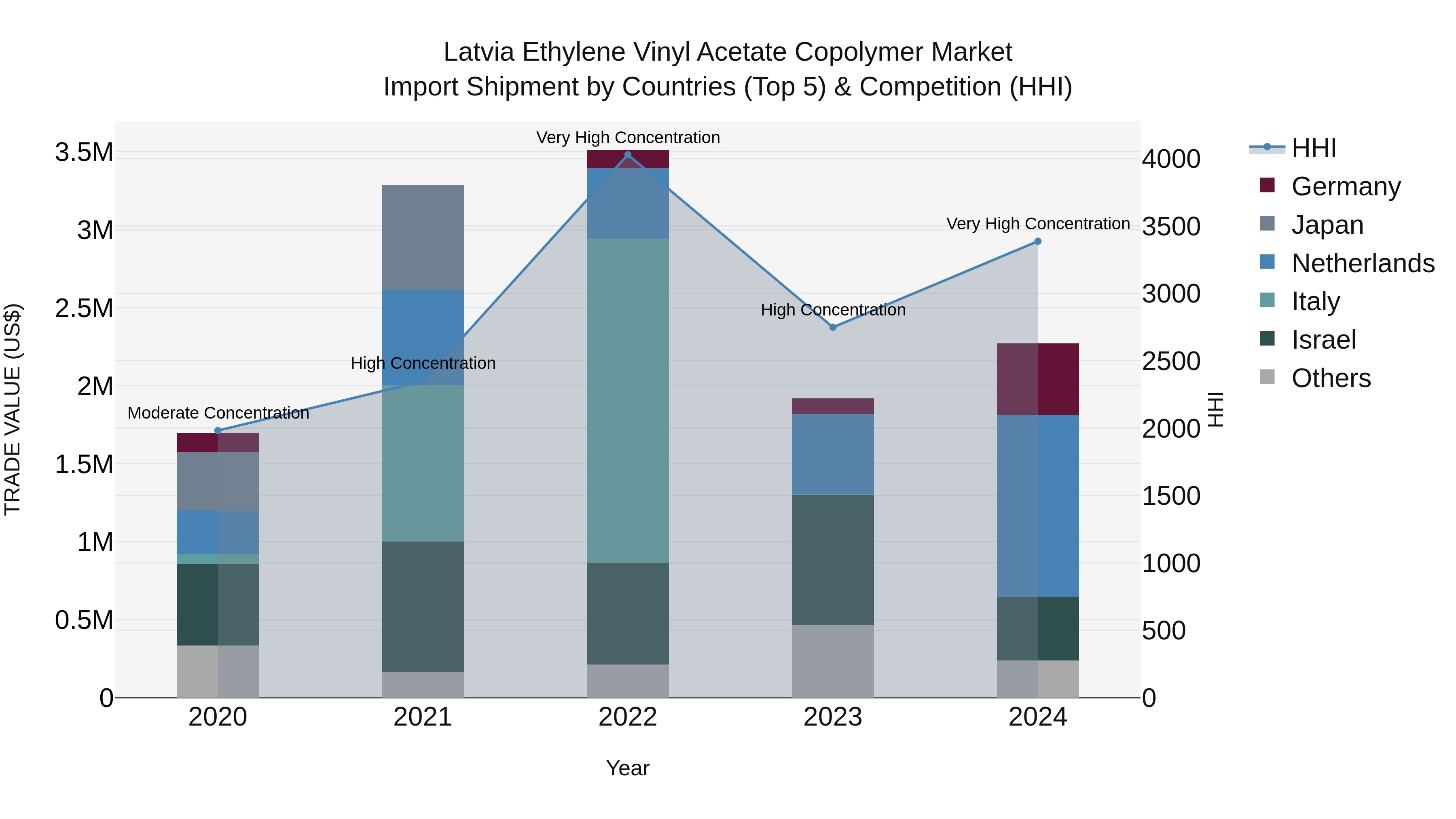 Latvia Ethylene Vinyl Acetate Copolymer Market Top 5 Importing Countries and Market Competition (HHI) Analysis
