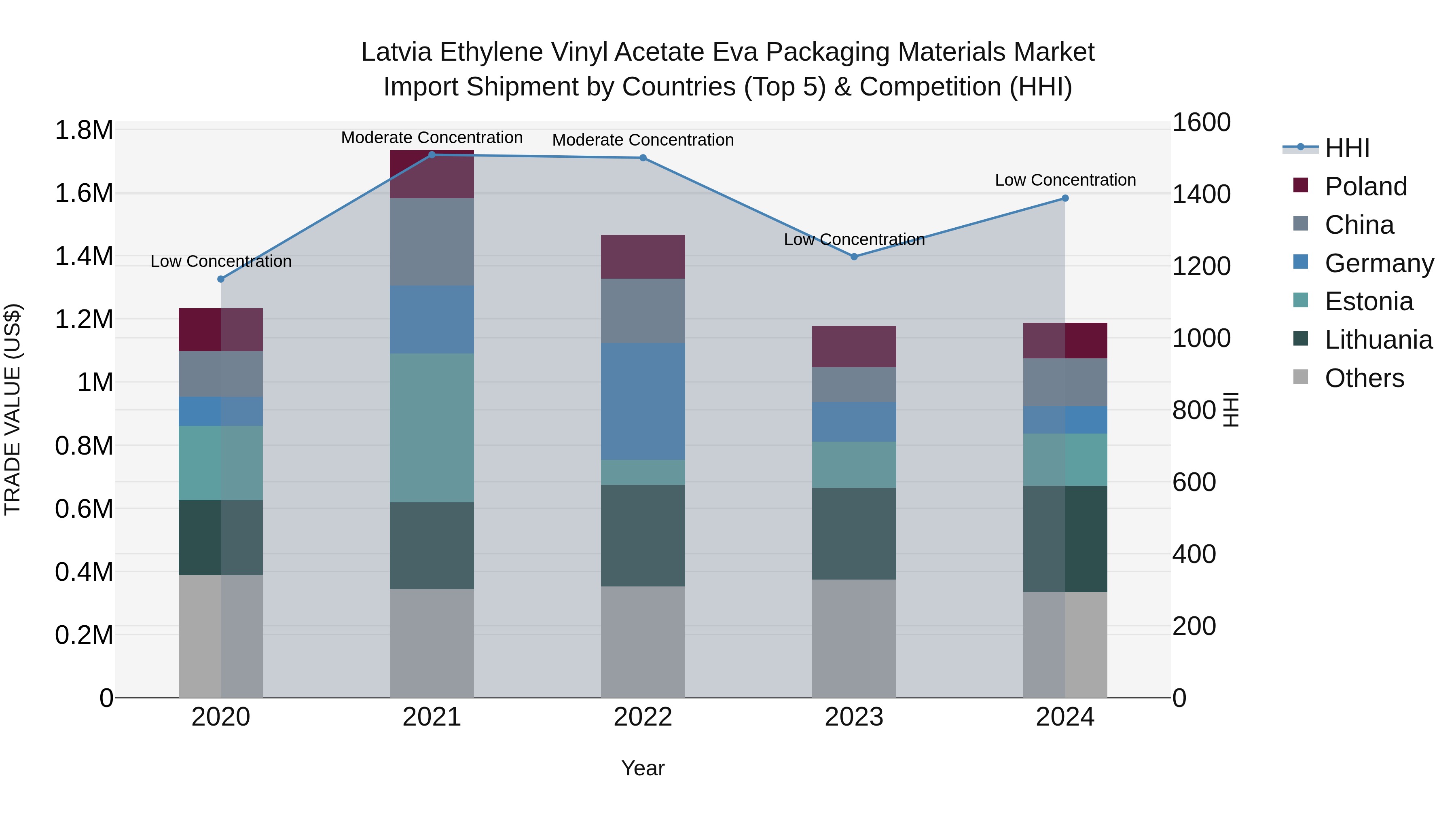 Latvia Ethylene Vinyl Acetate Eva Packaging Materials Market Top 5 Importing Countries and Market Competition (HHI) Analysis