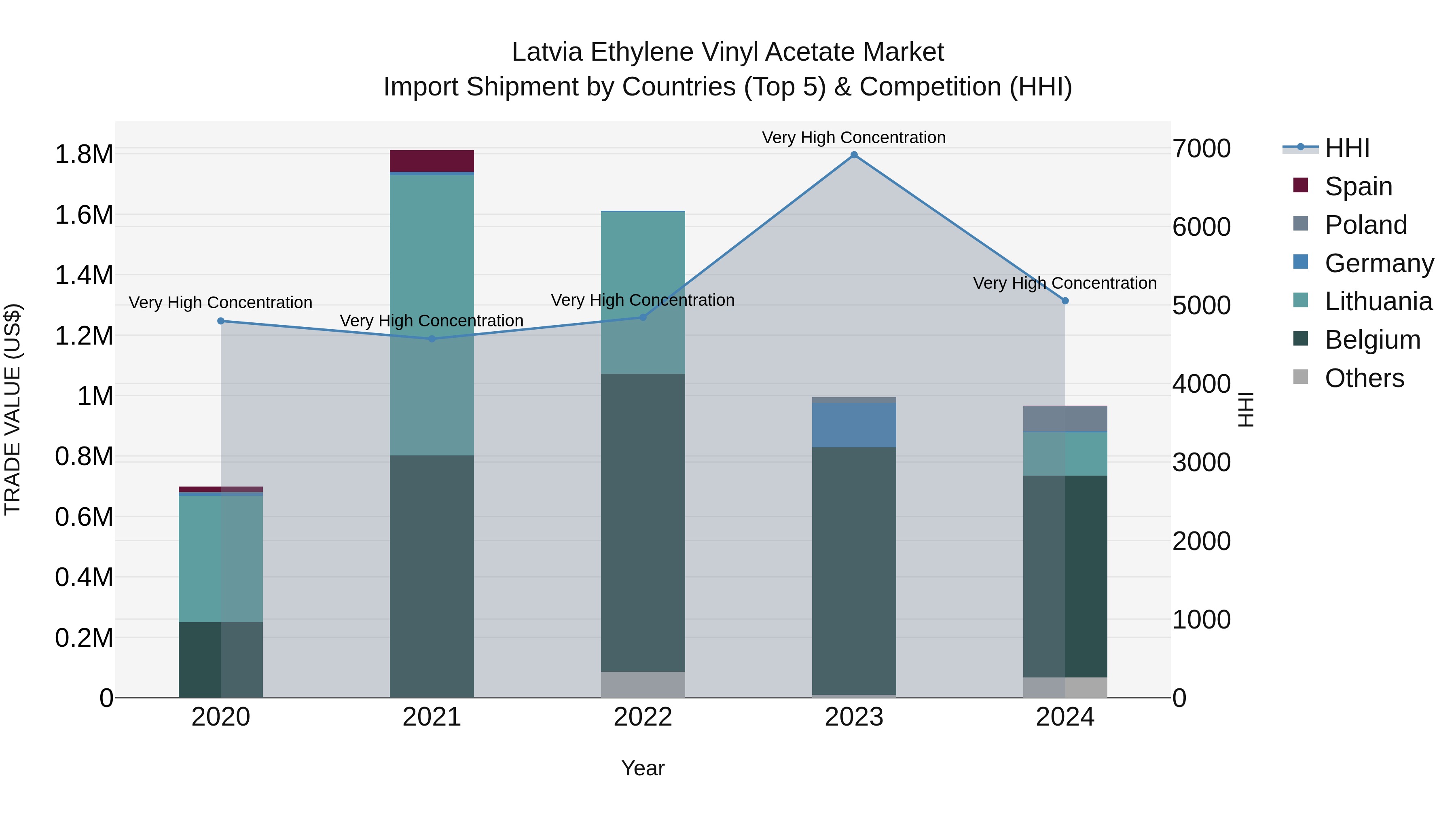 Latvia Ethylene Vinyl Acetate Market Top 5 Importing Countries and Market Competition (HHI) Analysis