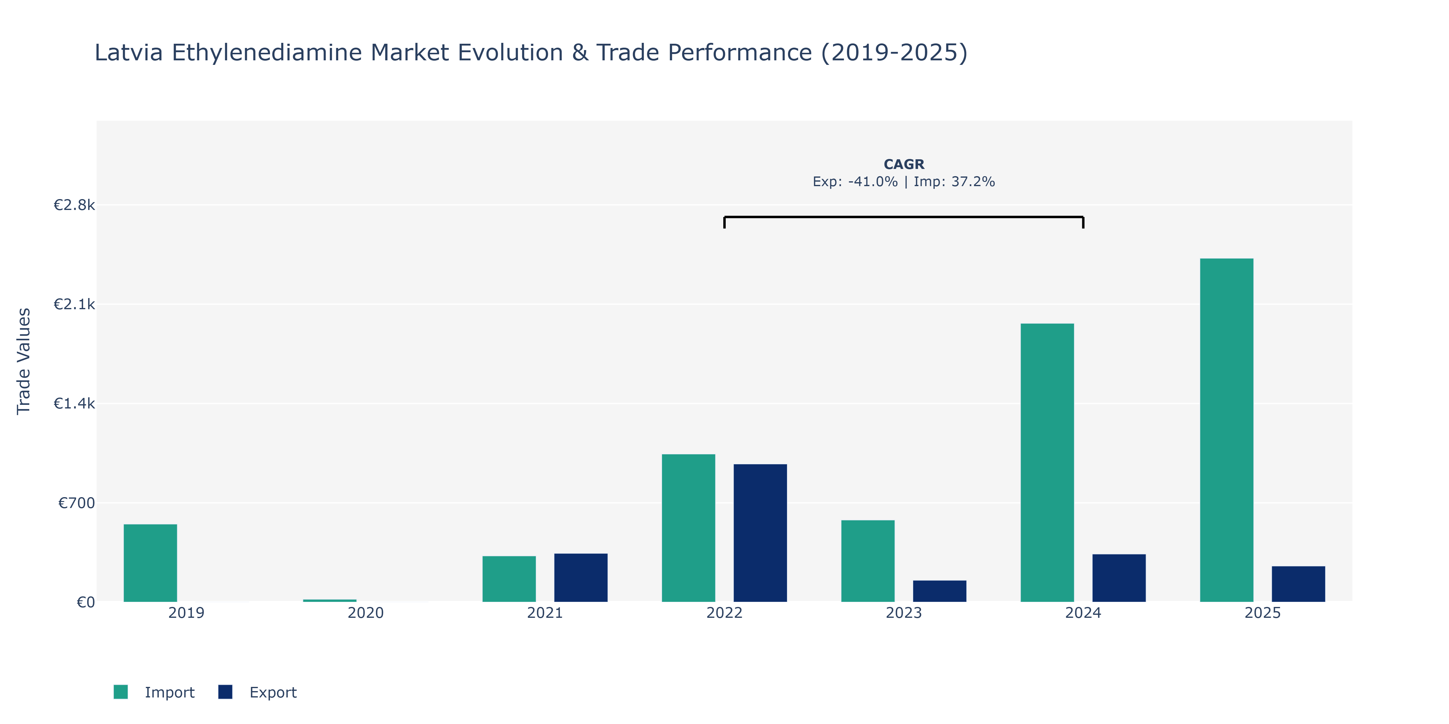 Latvia Ethylenediamine Market: Production & Trade Performance (2019-2025)