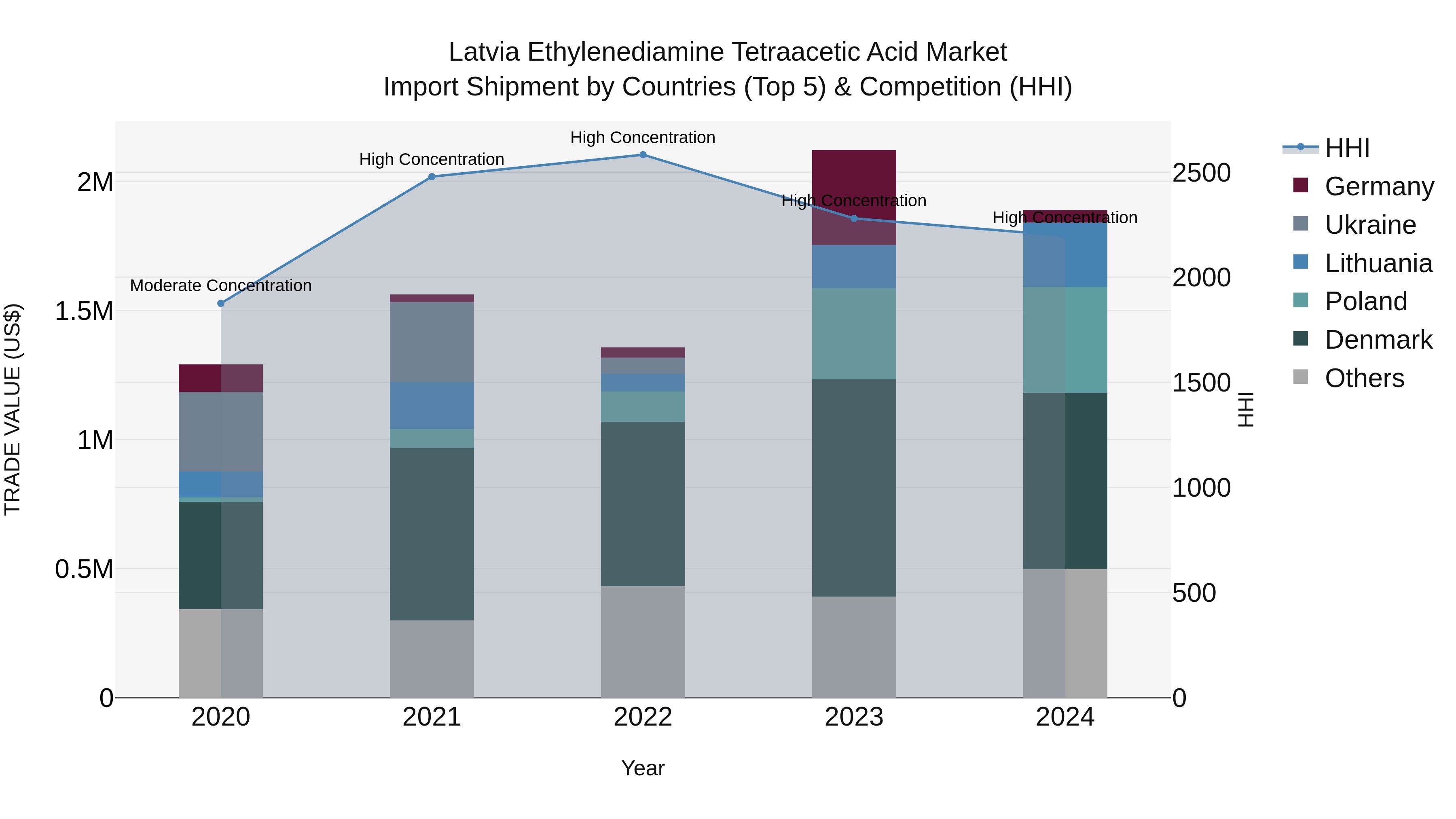 Latvia Ethylenediamine Tetraacetic Acid Market Top 5 Importing Countries and Market Competition (HHI) Analysis