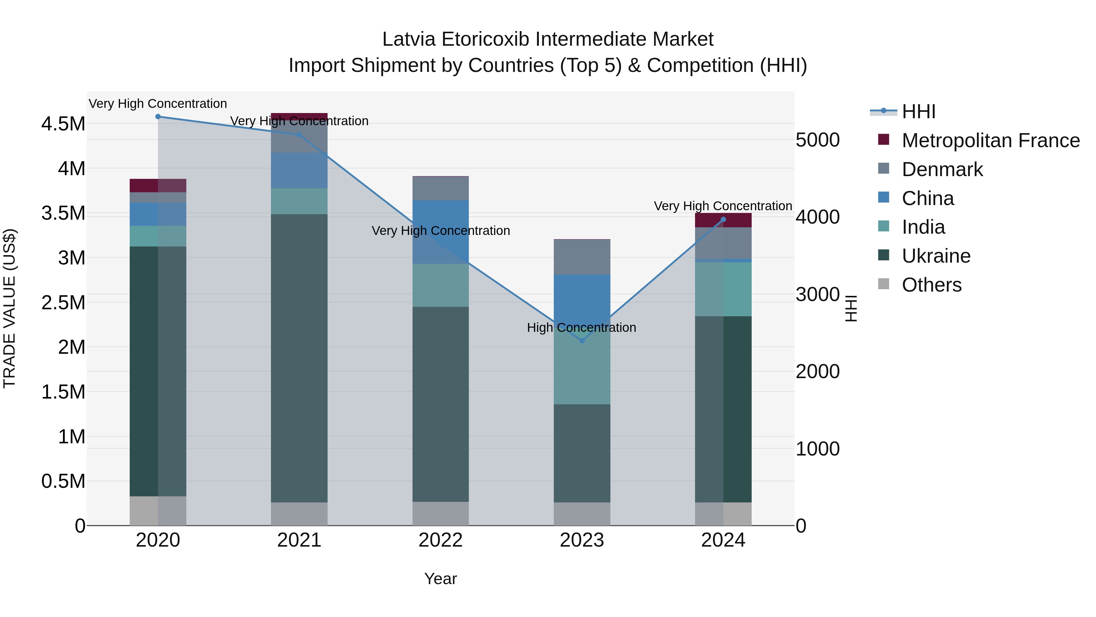 Latvia Etoricoxib Intermediate Market Top 5 Importing Countries and Market Competition (HHI) Analysis
