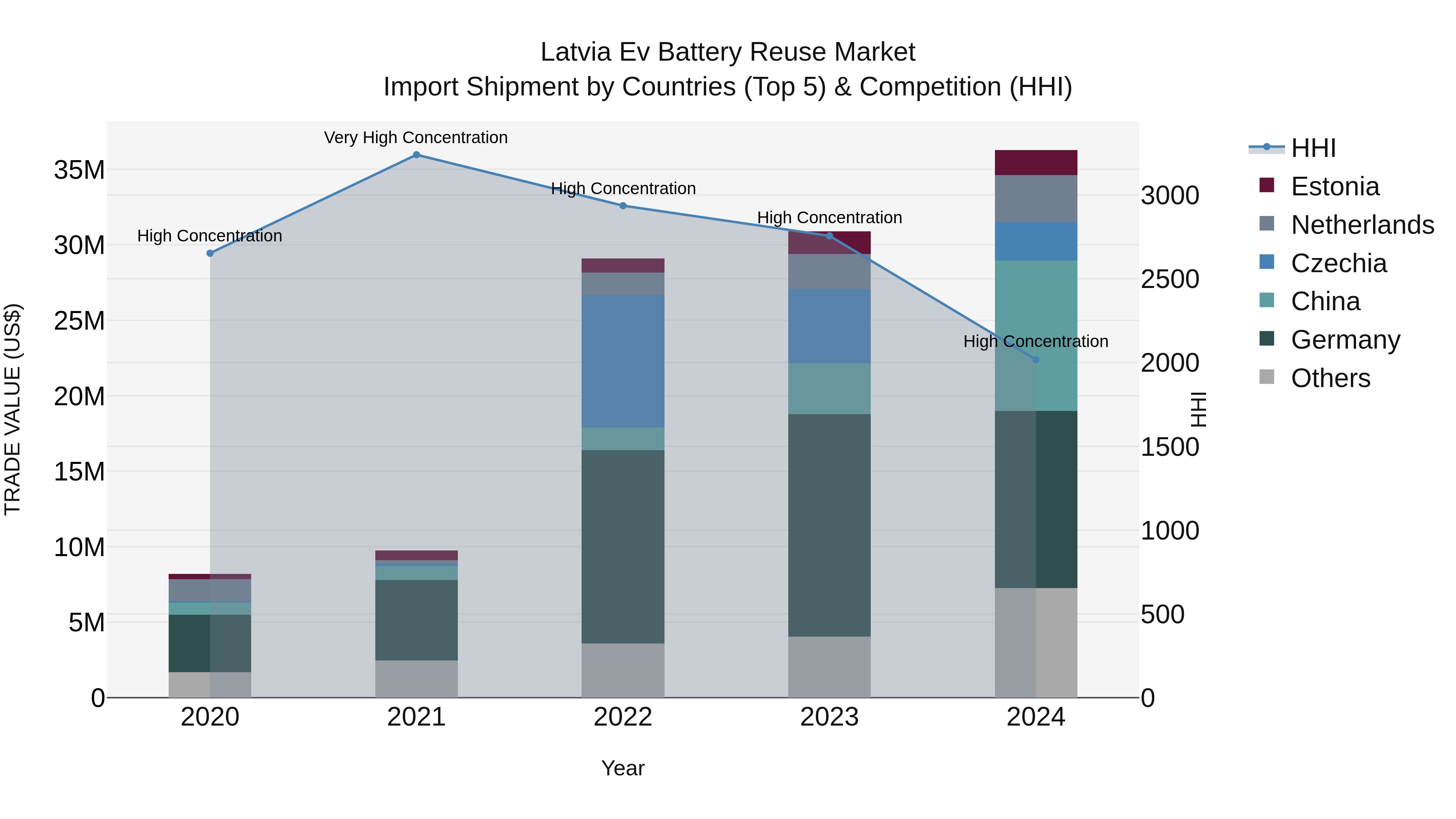 Latvia Ev Battery Reuse Market Top 5 Importing Countries and Market Competition (HHI) Analysis