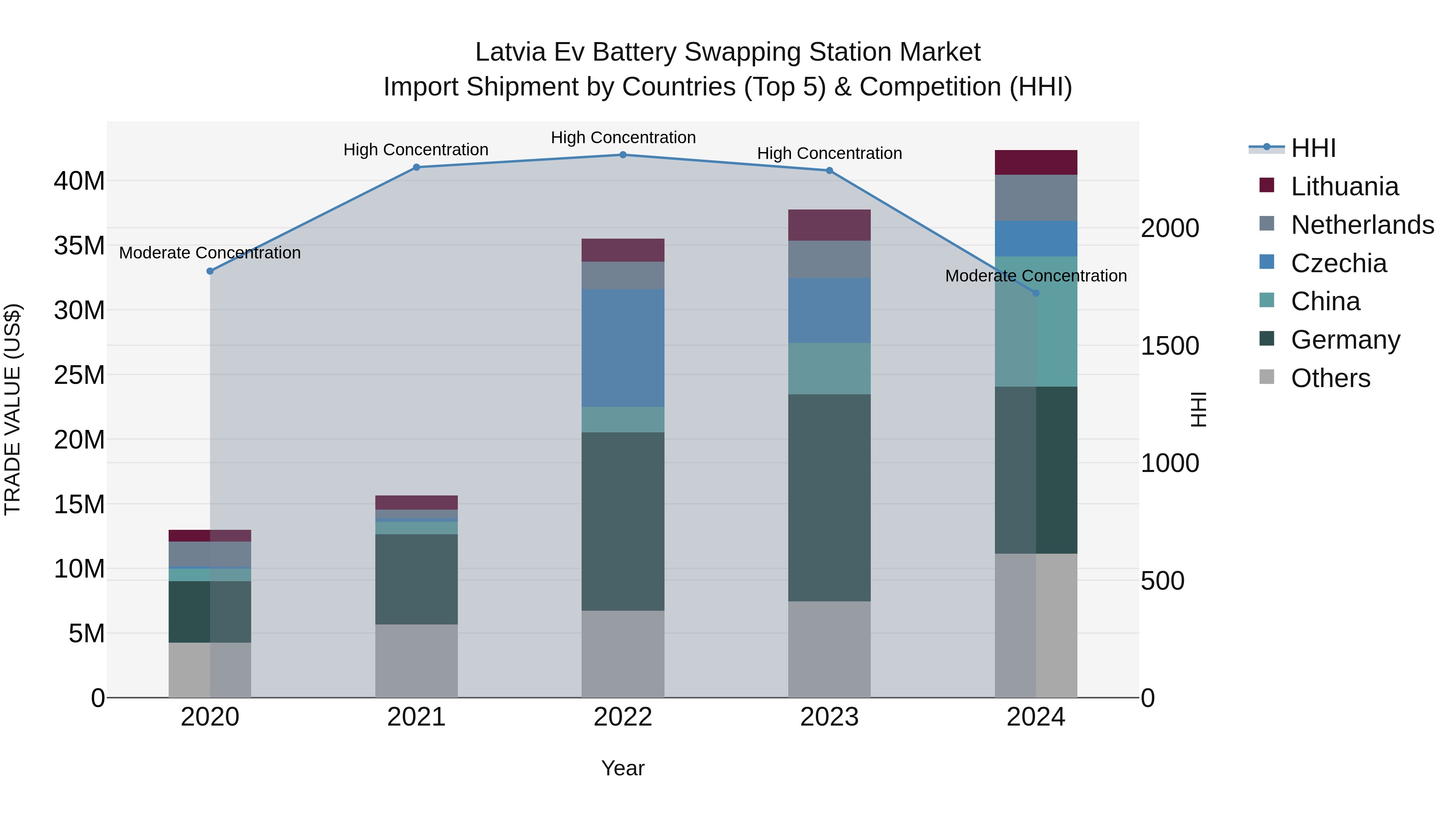 Latvia Ev Battery Swapping Station Market Top 5 Importing Countries and Market Competition (HHI) Analysis