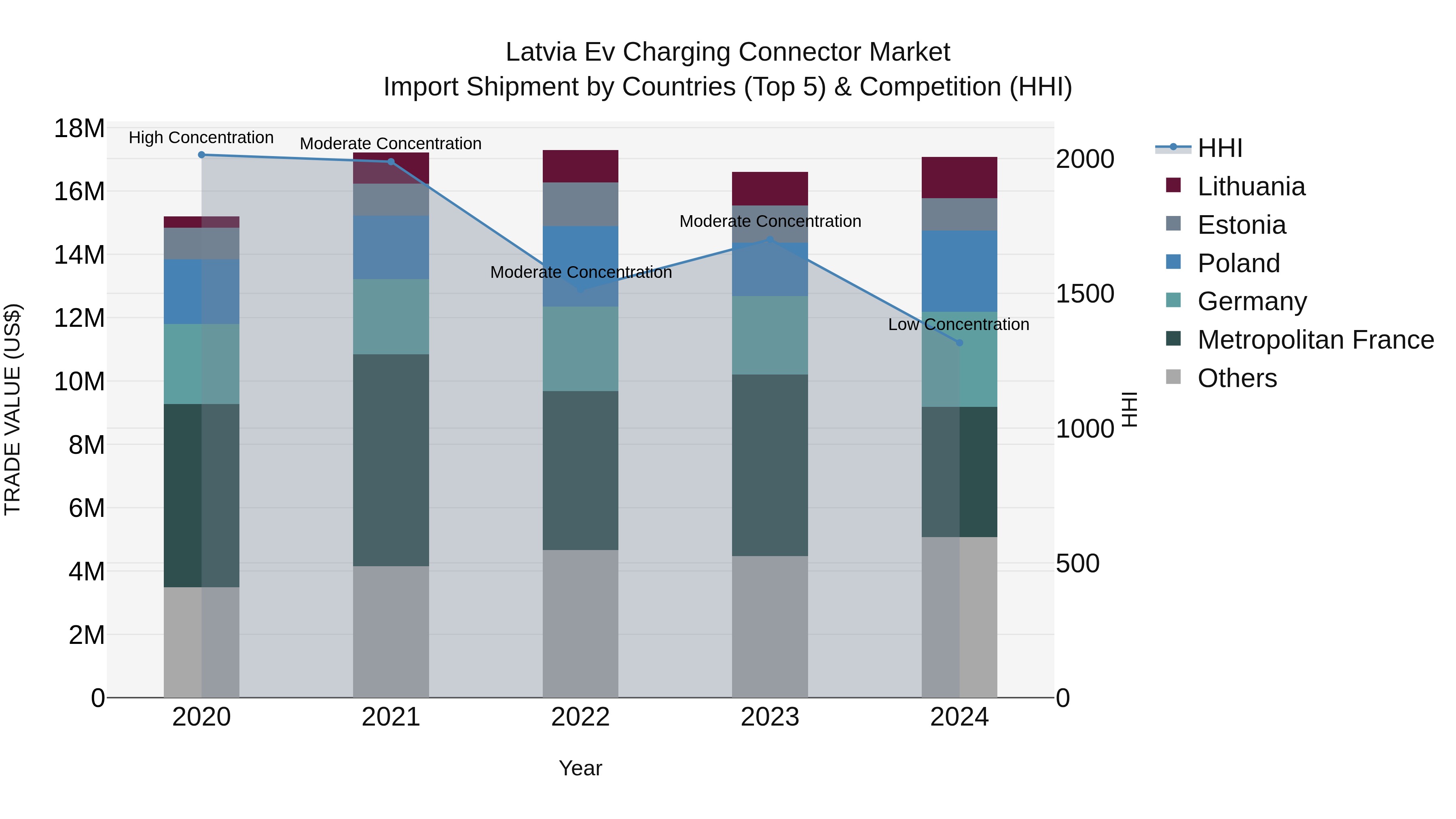 Latvia Ev Charging Connector Market Top 5 Importing Countries and Market Competition (HHI) Analysis