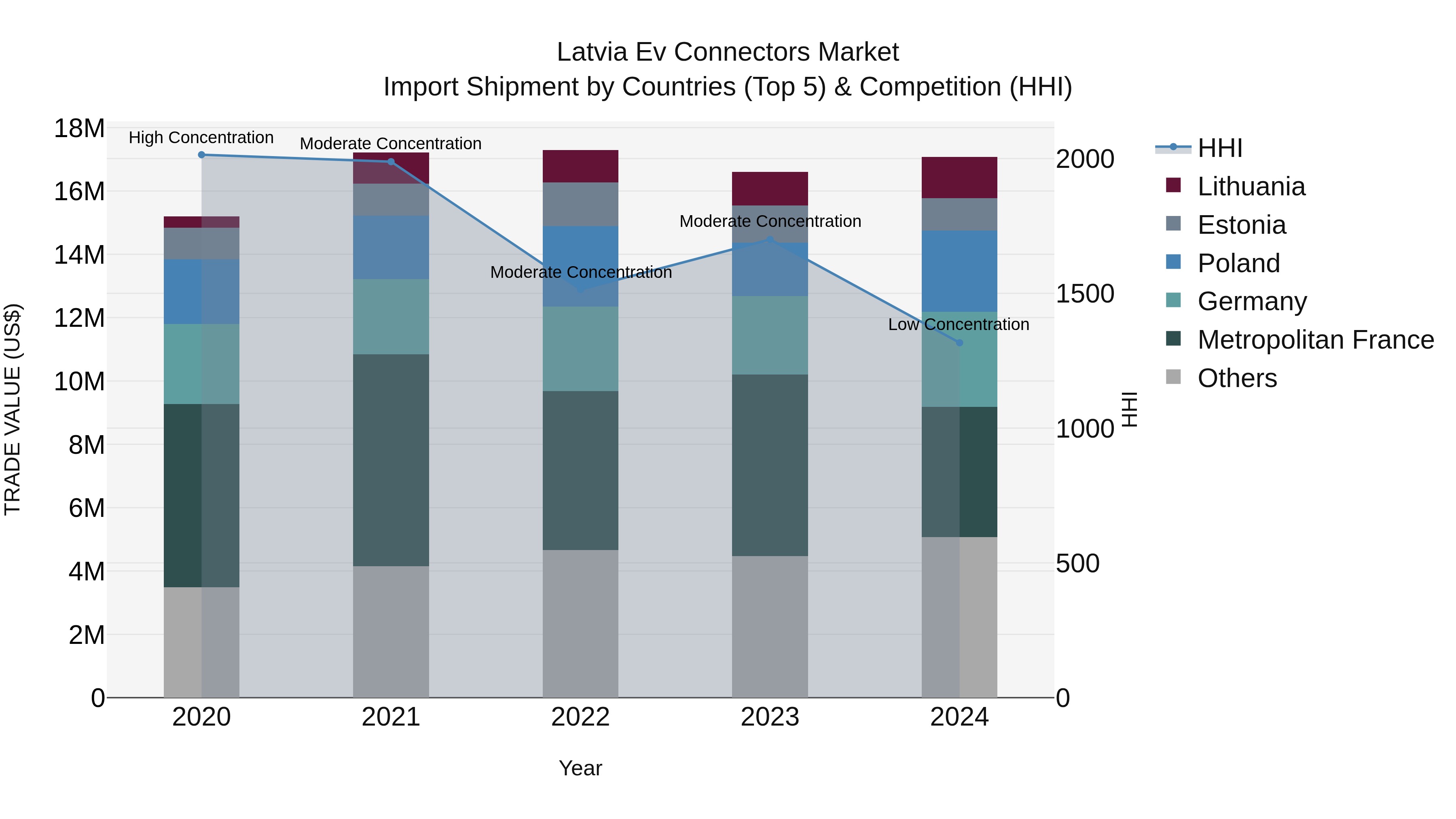 Latvia Ev Connectors Market Top 5 Importing Countries and Market Competition (HHI) Analysis