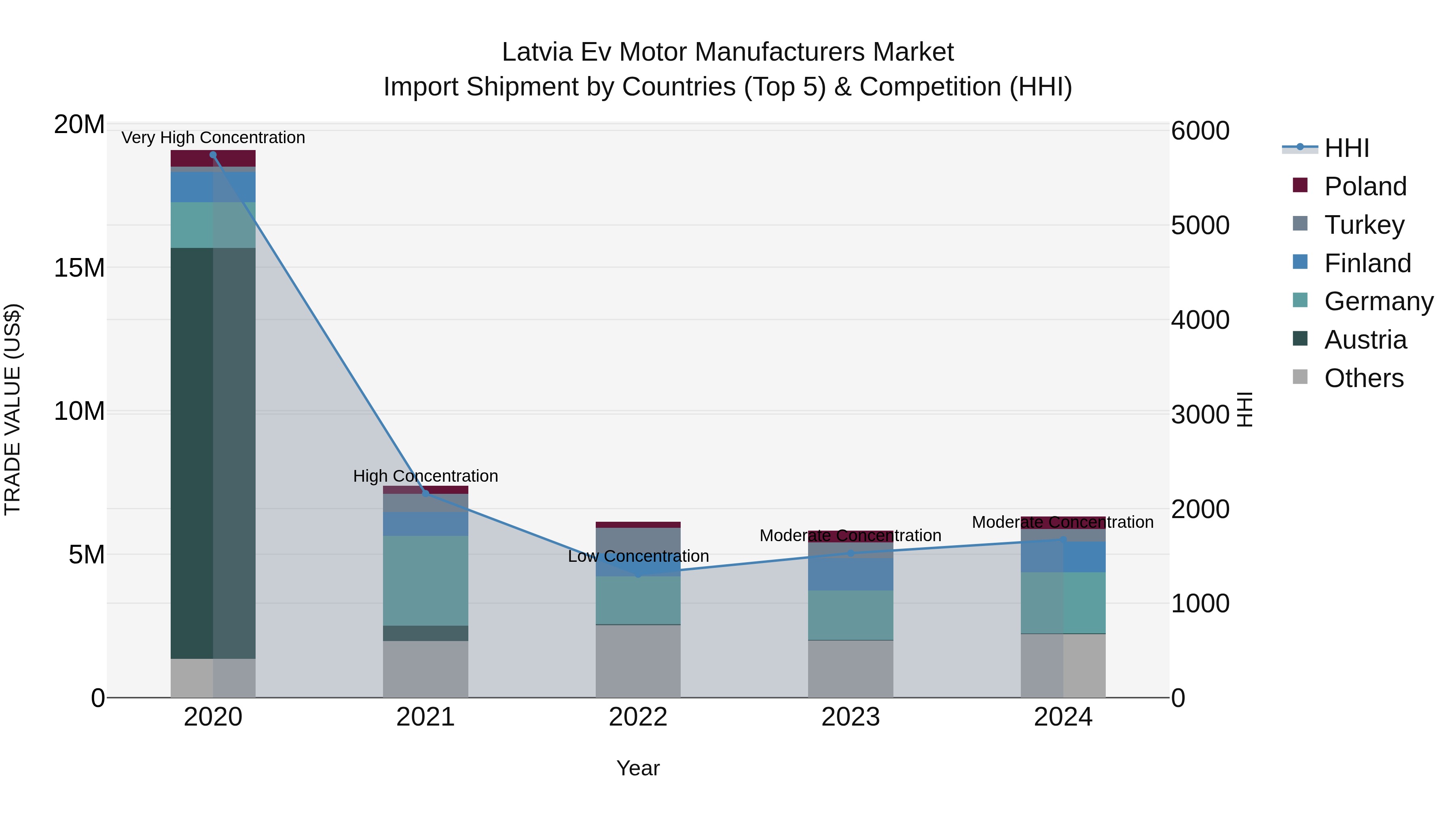 Latvia Ev Motor Manufacturers Market Top 5 Importing Countries and Market Competition (HHI) Analysis
