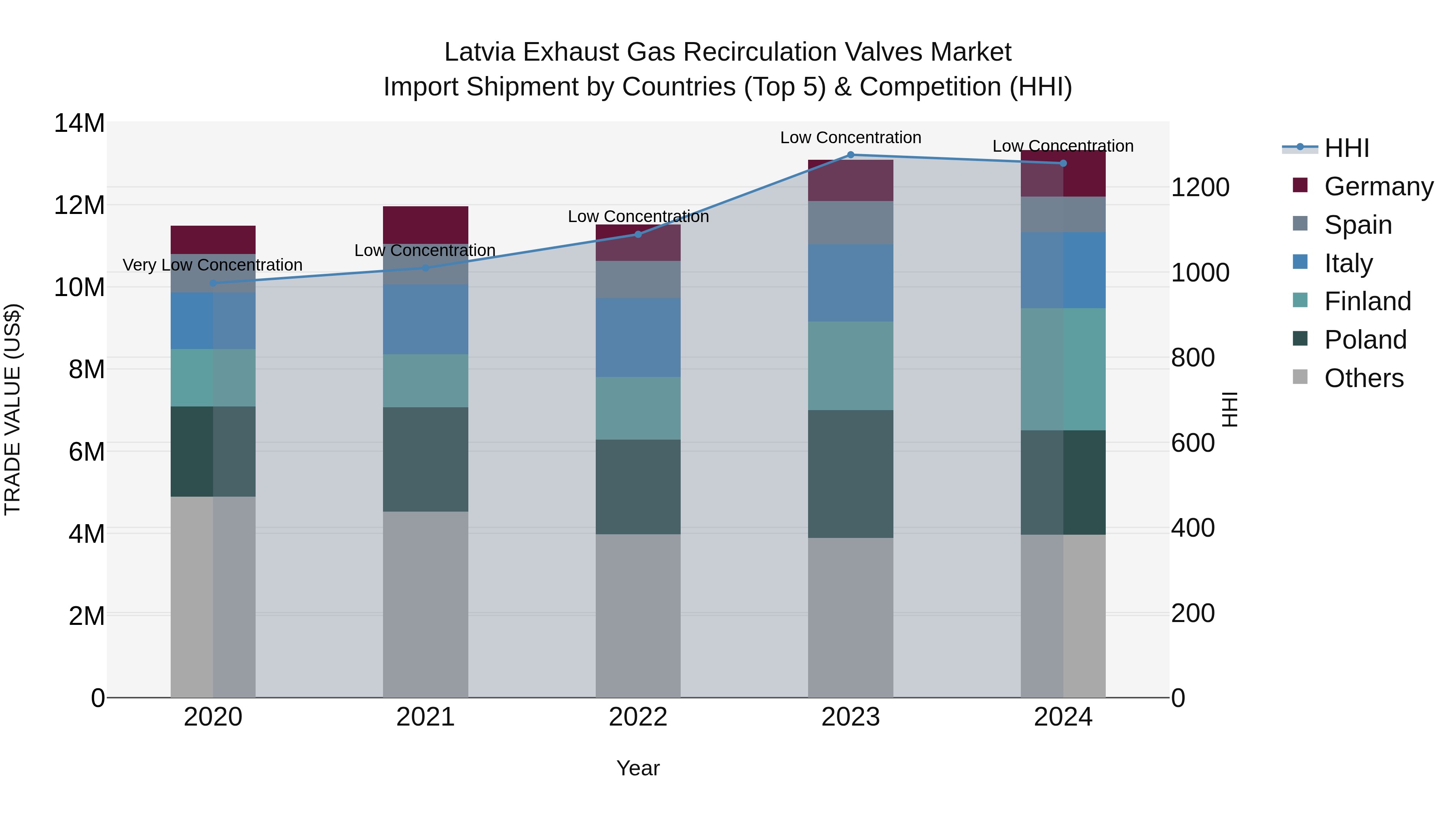 Latvia Exhaust Gas Recirculation Valves Market Top 5 Importing Countries and Market Competition (HHI) Analysis