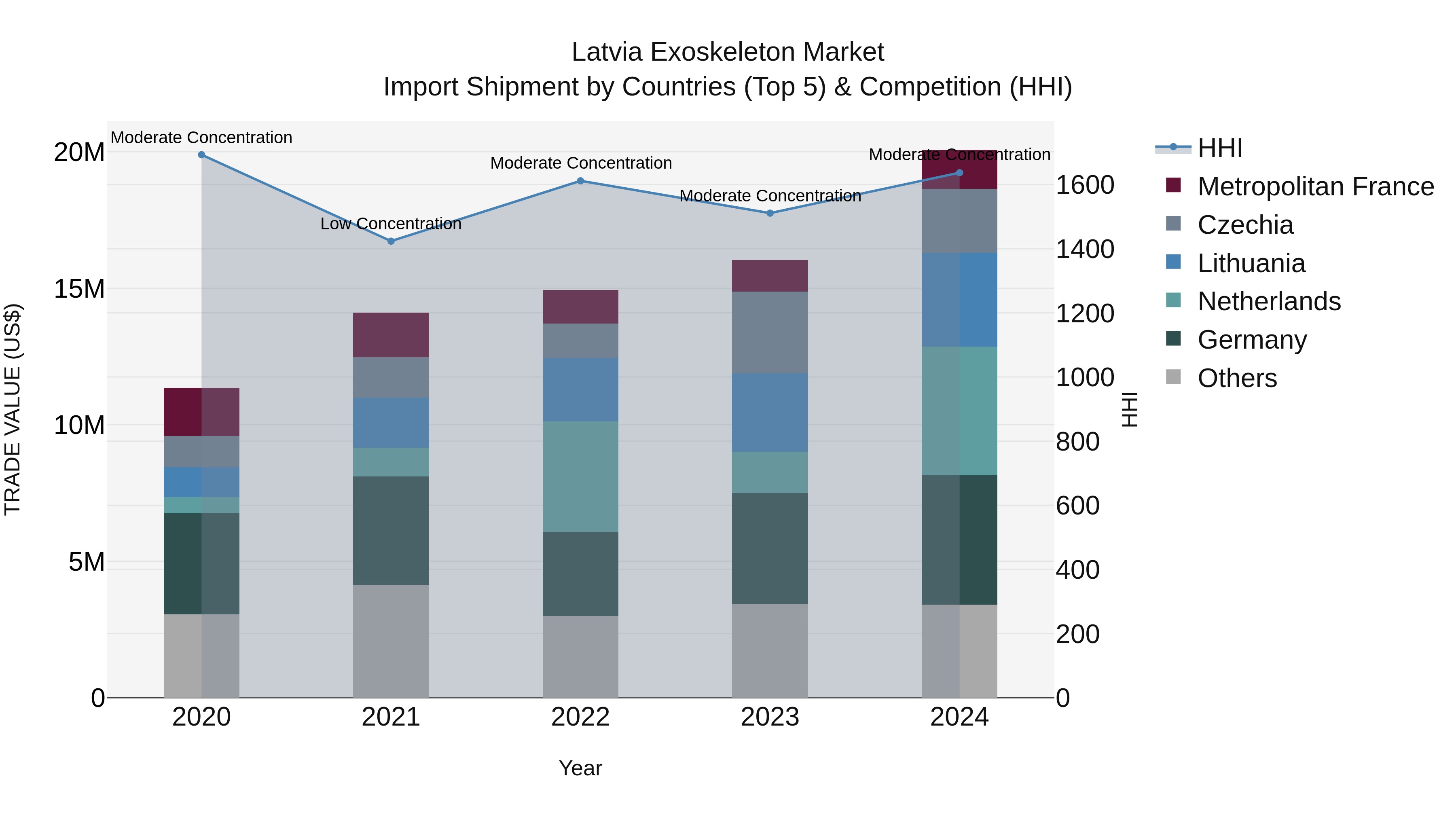 Latvia Exoskeleton Market Top 5 Importing Countries and Market Competition (HHI) Analysis