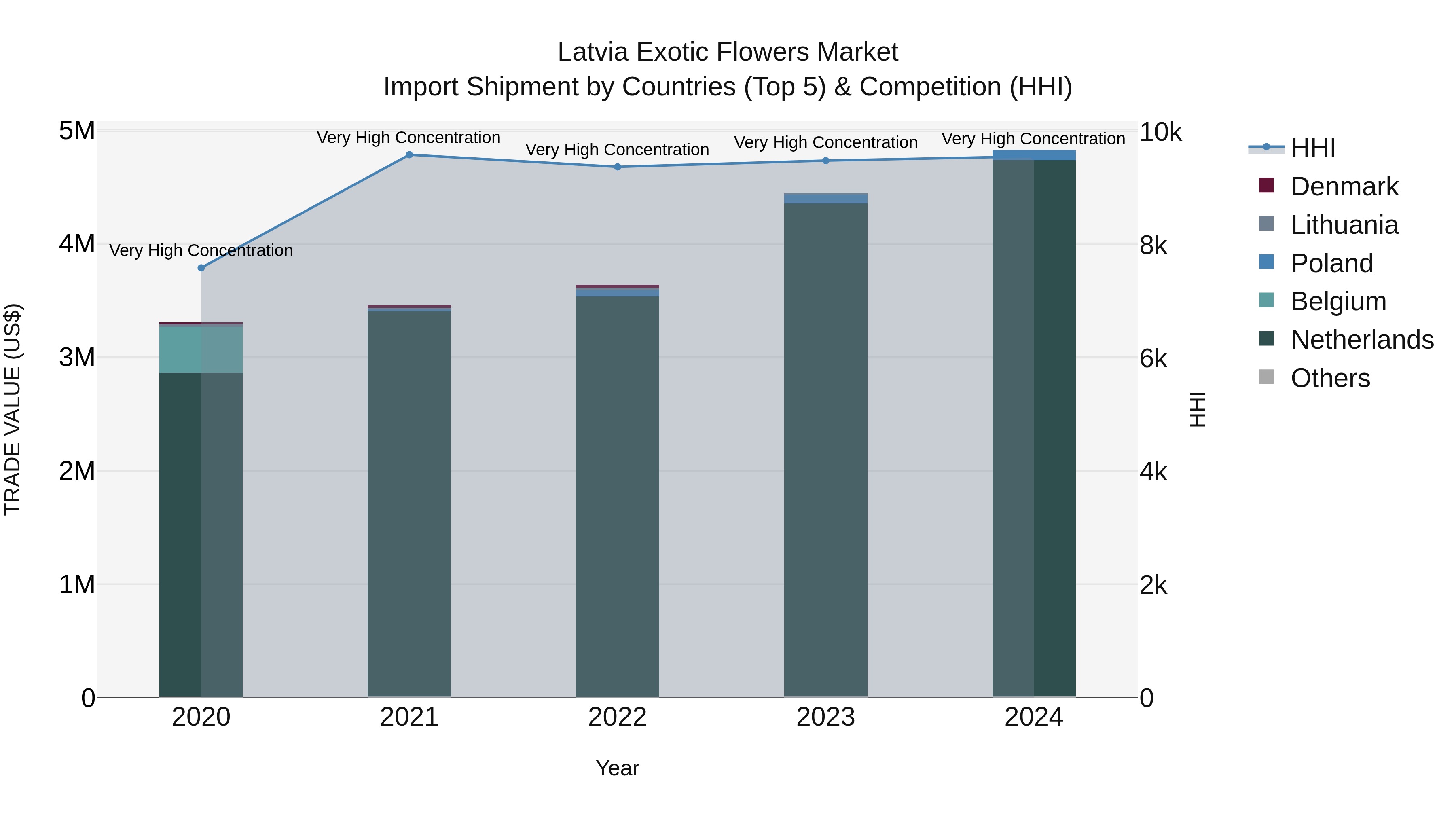 Latvia Exotic Flowers Market Top 5 Importing Countries and Market Competition (HHI) Analysis