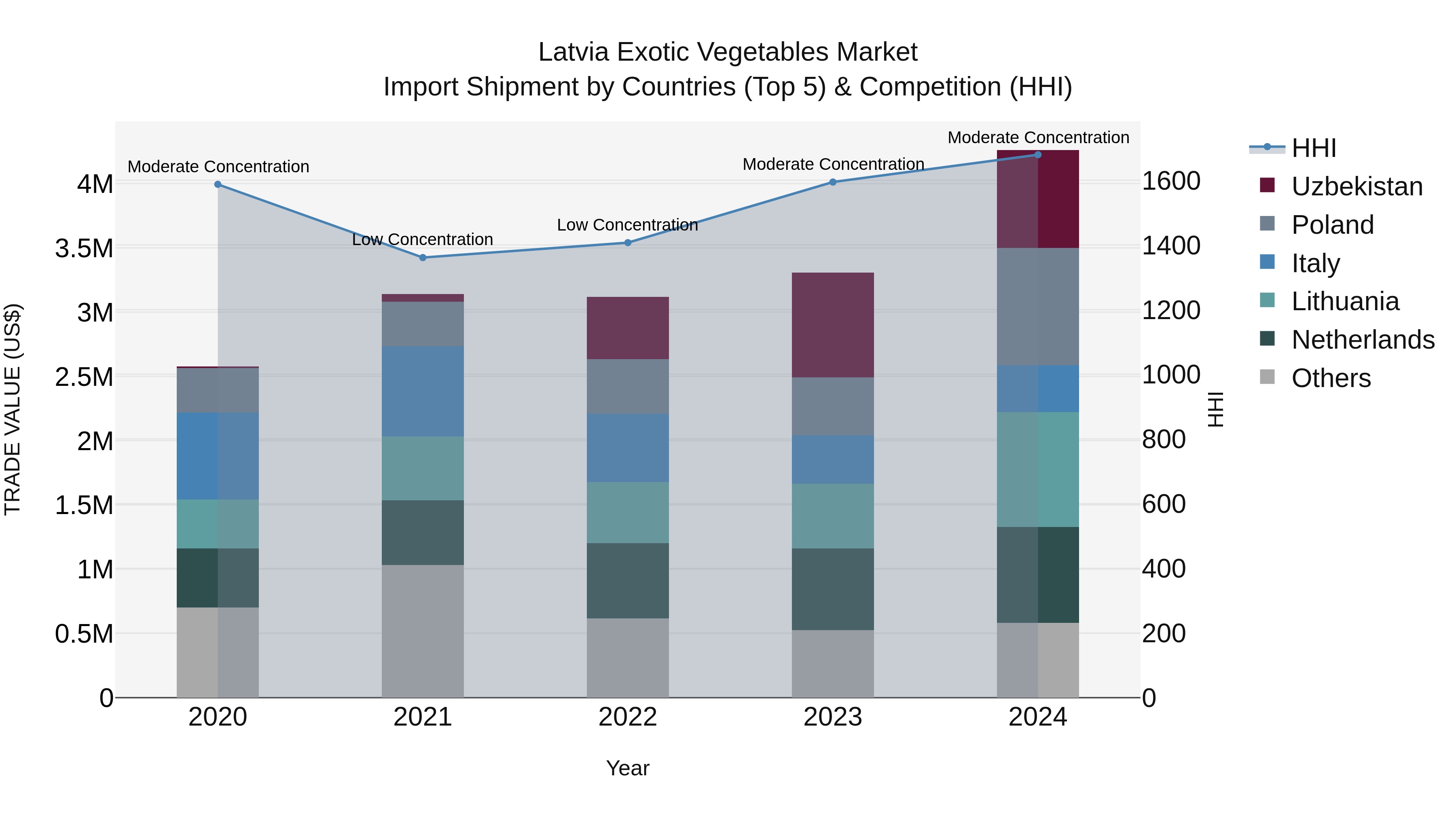 Latvia Exotic Vegetables Market Top 5 Importing Countries and Market Competition (HHI) Analysis