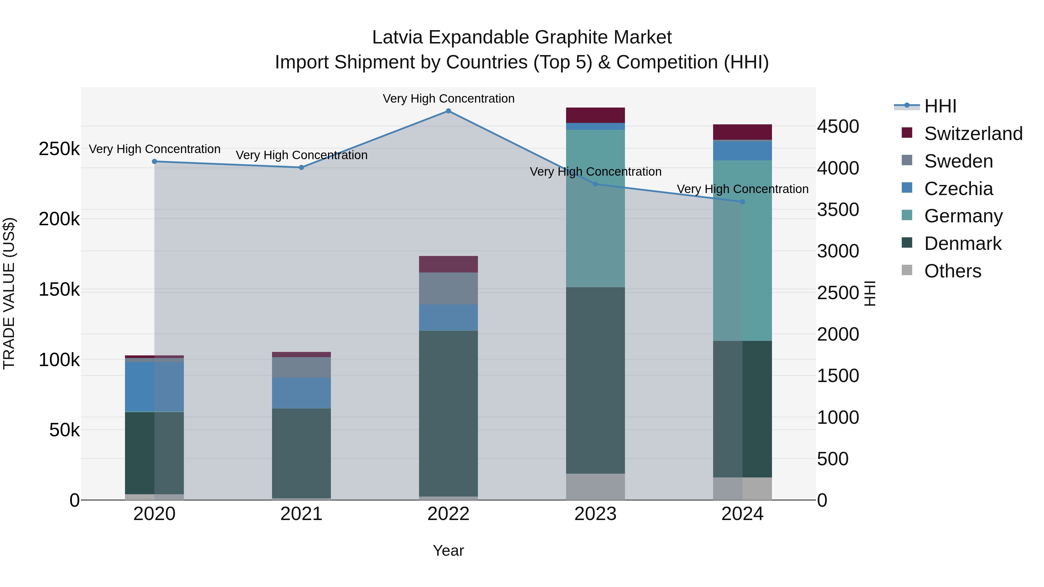 Latvia Expandable Graphite Market Top 5 Importing Countries and Market Competition (HHI) Analysis