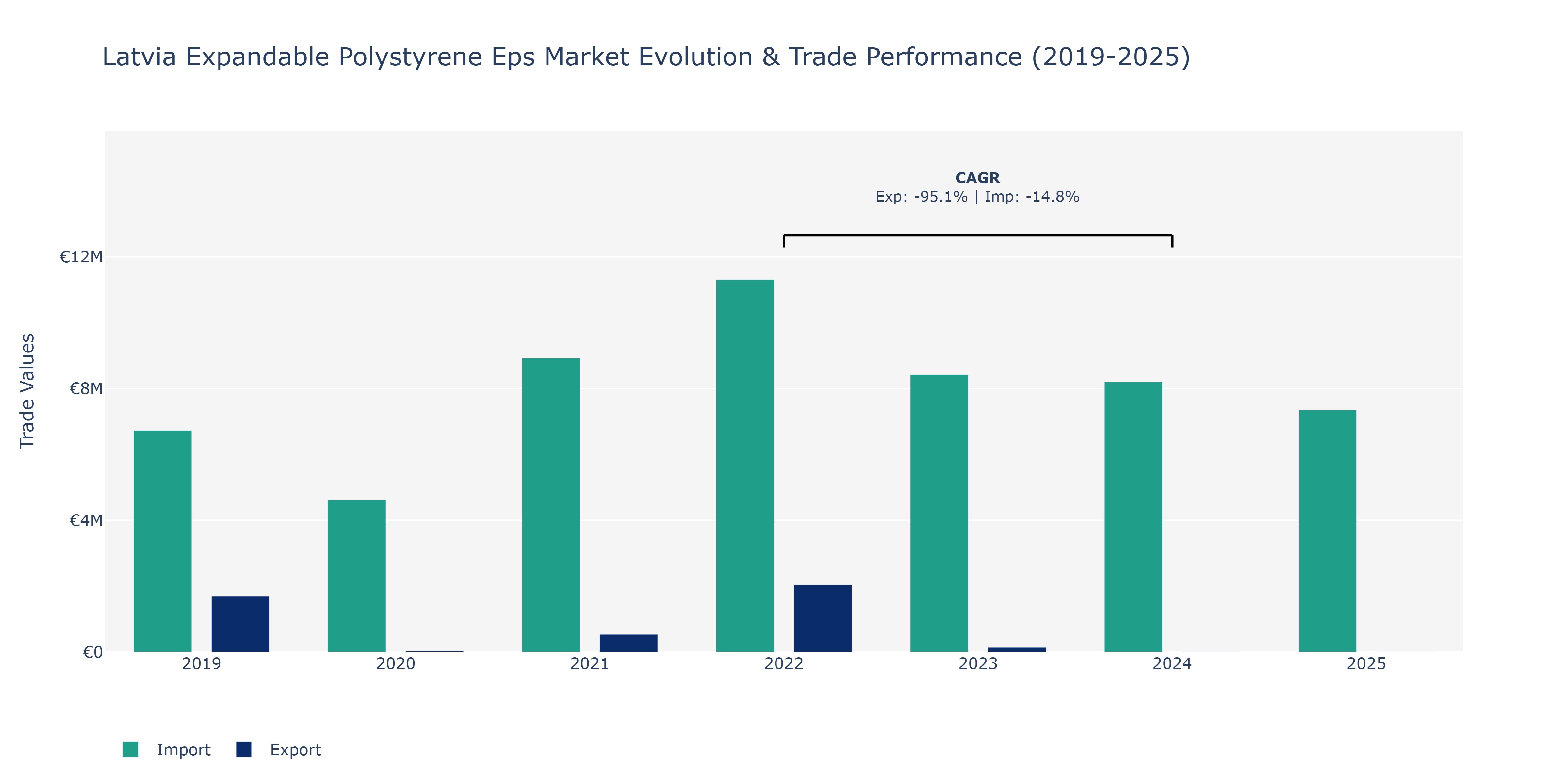 Latvia Expandable Polystyrene Eps Market: Production & Trade Performance (2019-2025)