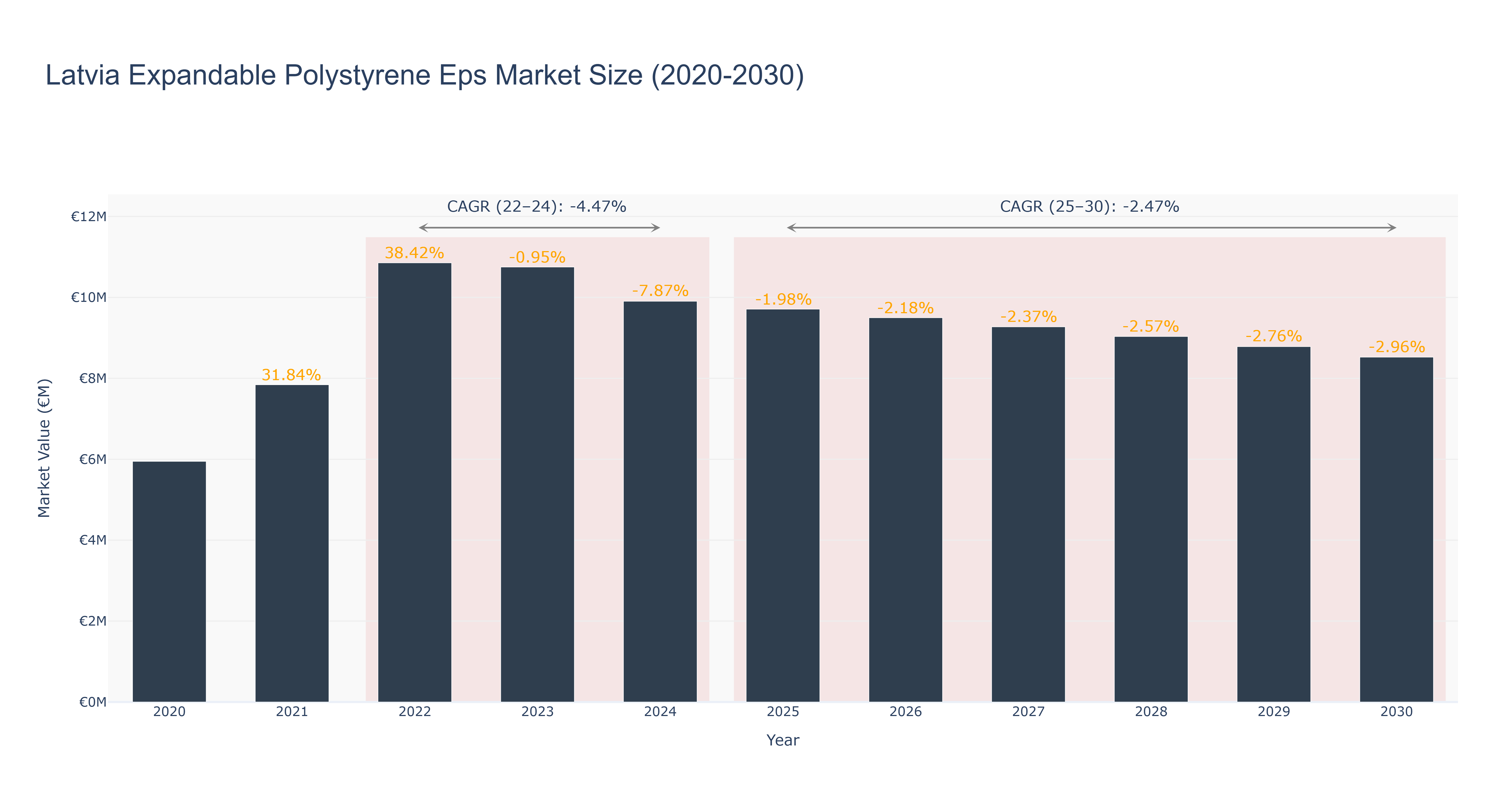 Latvia Expandable Polystyrene Eps Market Size (2020-2030)