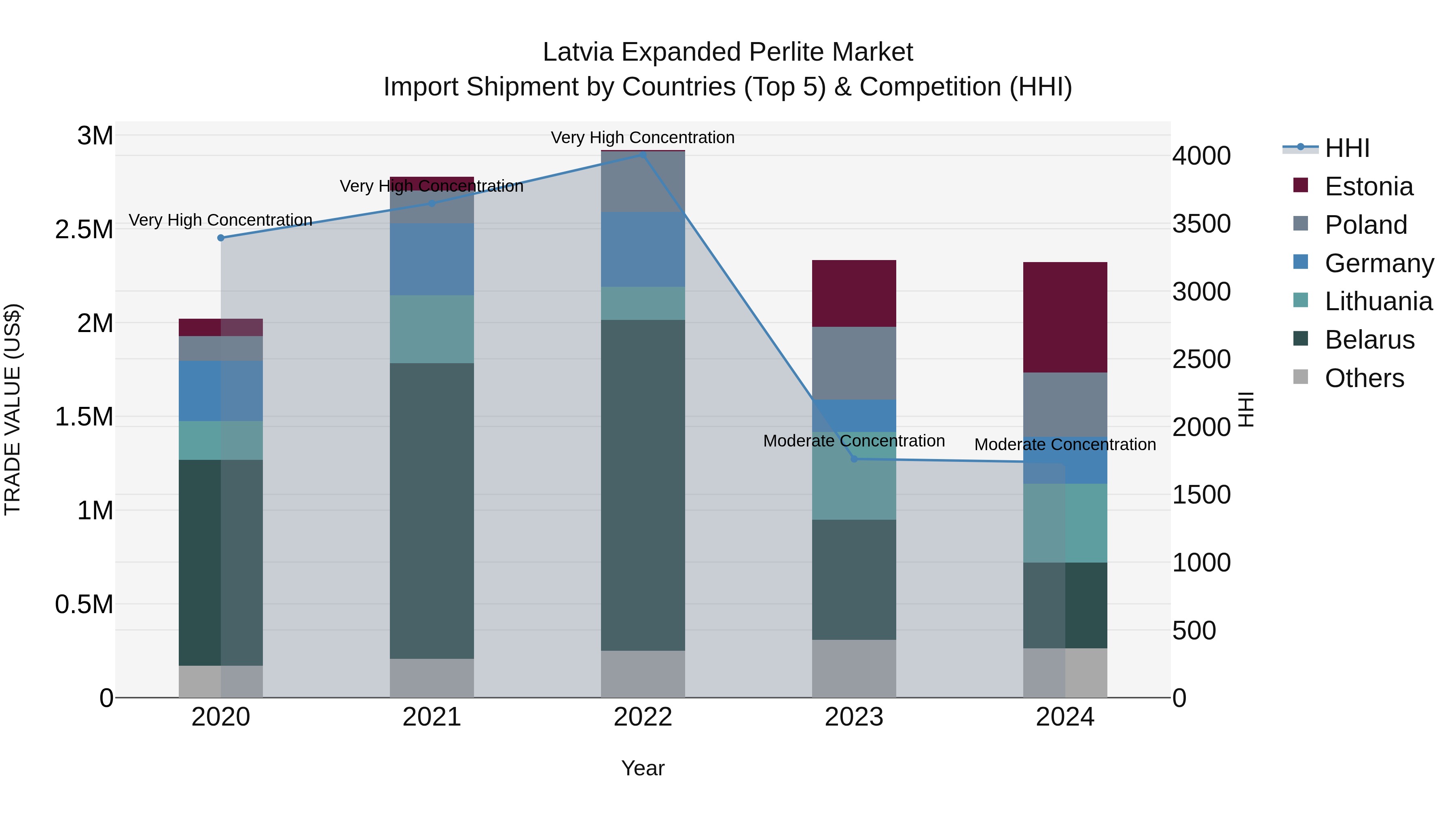 Latvia Expanded Perlite Market Top 5 Importing Countries and Market Competition (HHI) Analysis