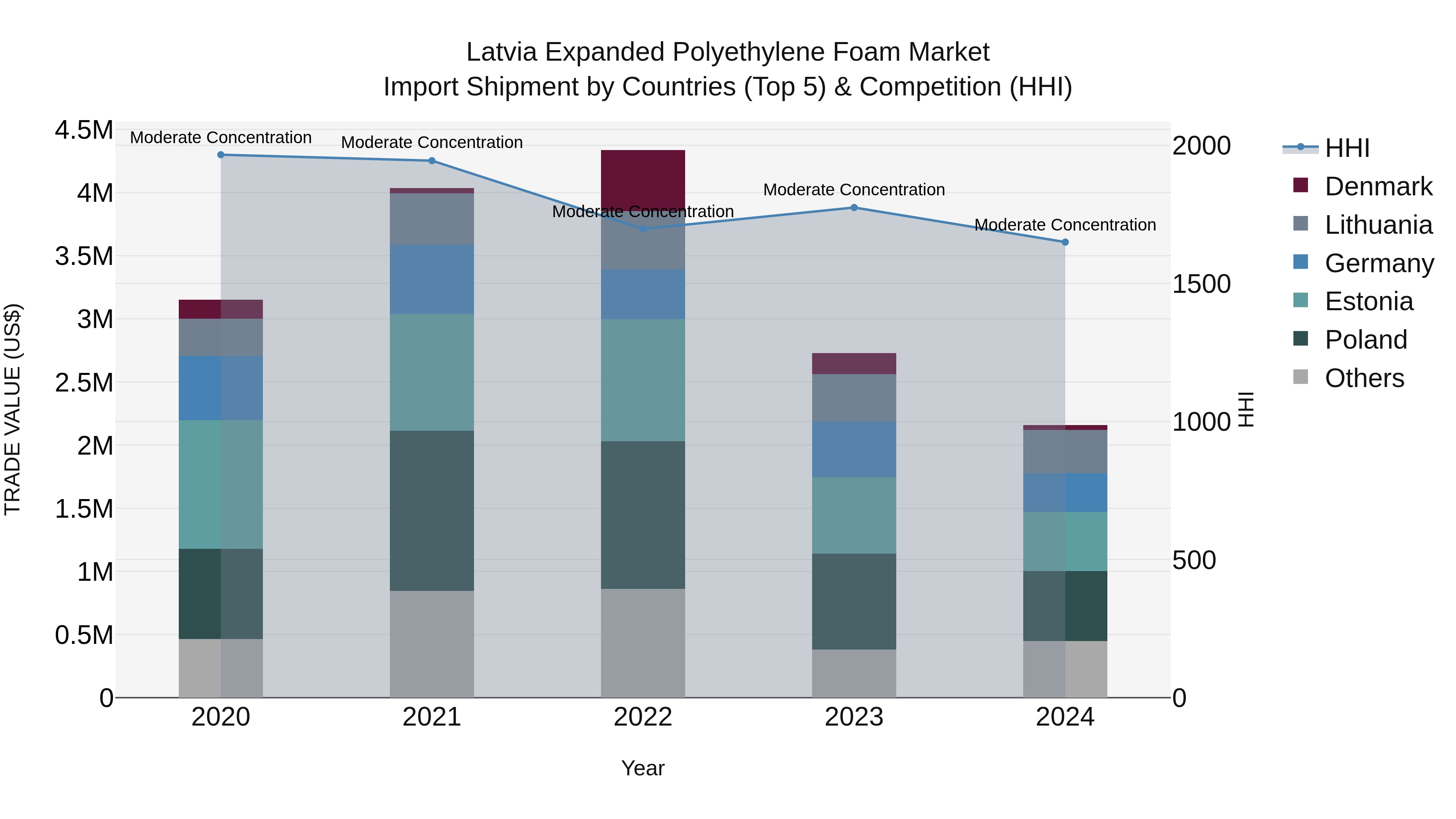 Latvia Expanded Polyethylene Foam Market Top 5 Importing Countries and Market Competition (HHI) Analysis
