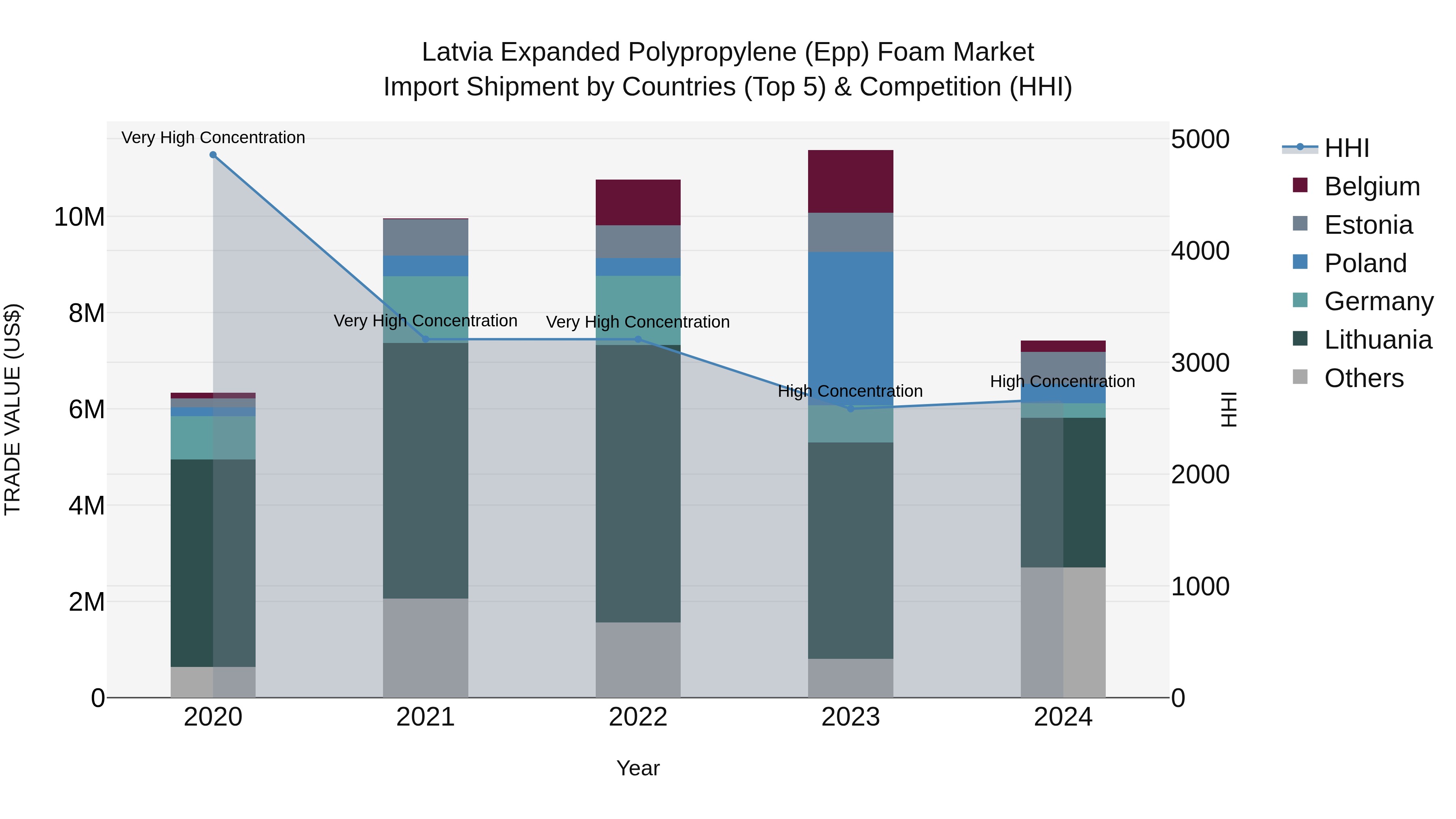 Latvia Expanded Polypropylene (Epp) Foam Market Top 5 Importing Countries and Market Competition (HHI) Analysis