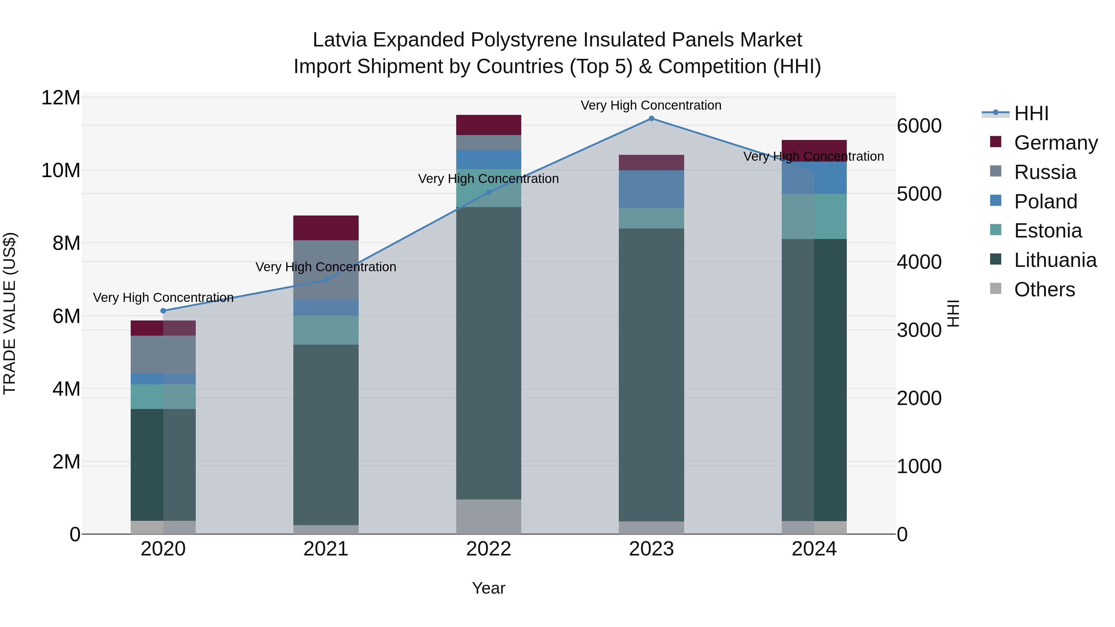 Latvia Expanded Polystyrene Insulated Panels Market Top 5 Importing Countries and Market Competition (HHI) Analysis
