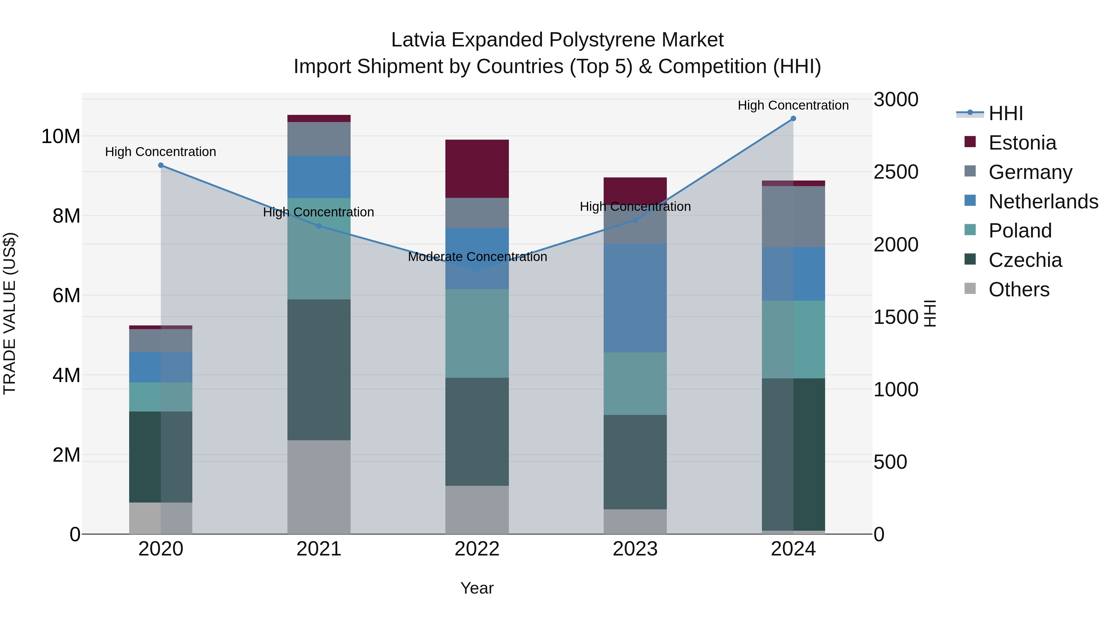 Latvia Expanded Polystyrene Market Top 5 Importing Countries and Market Competition (HHI) Analysis