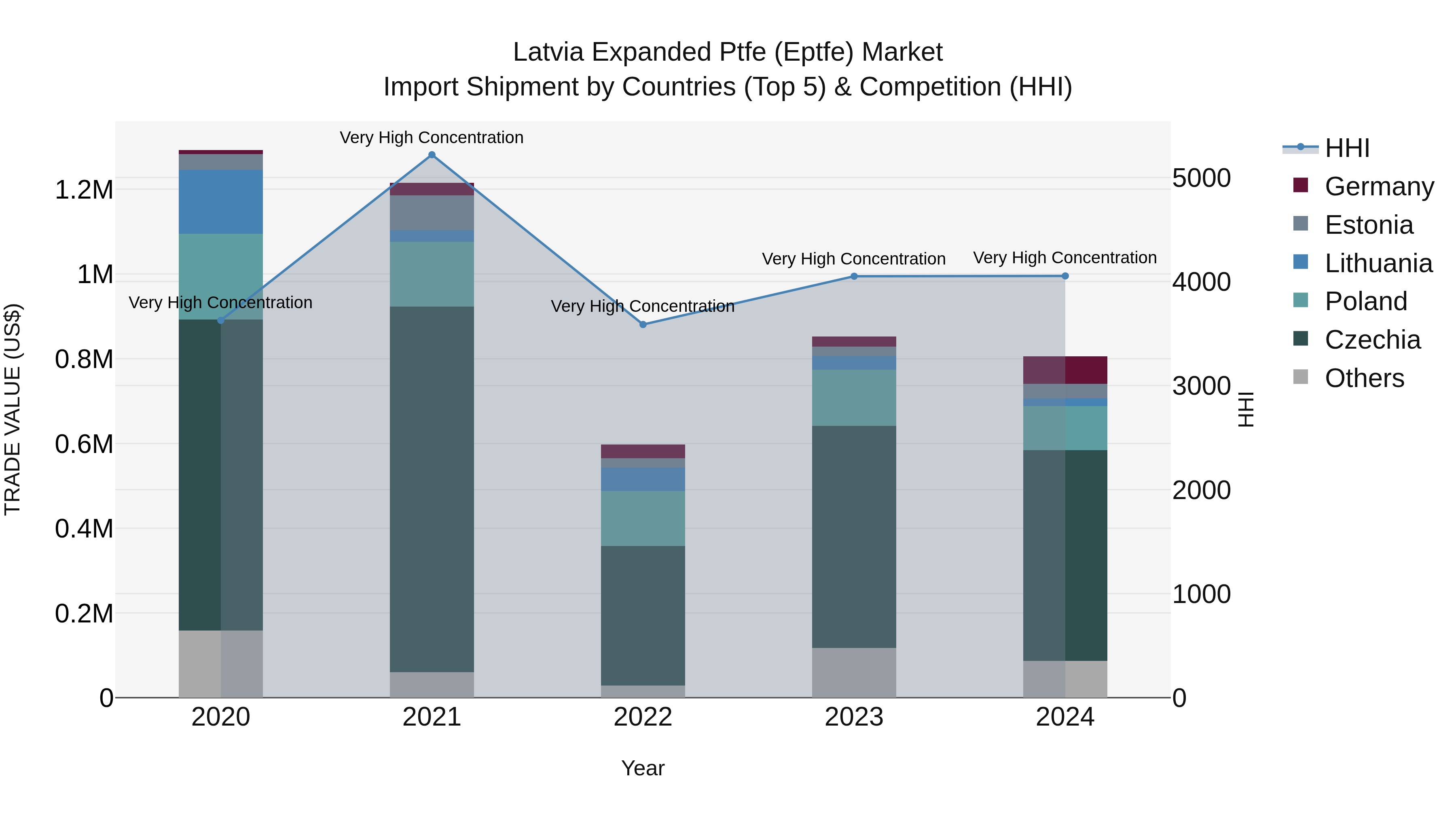 Latvia Expanded Ptfe (Eptfe) Market Top 5 Importing Countries and Market Competition (HHI) Analysis