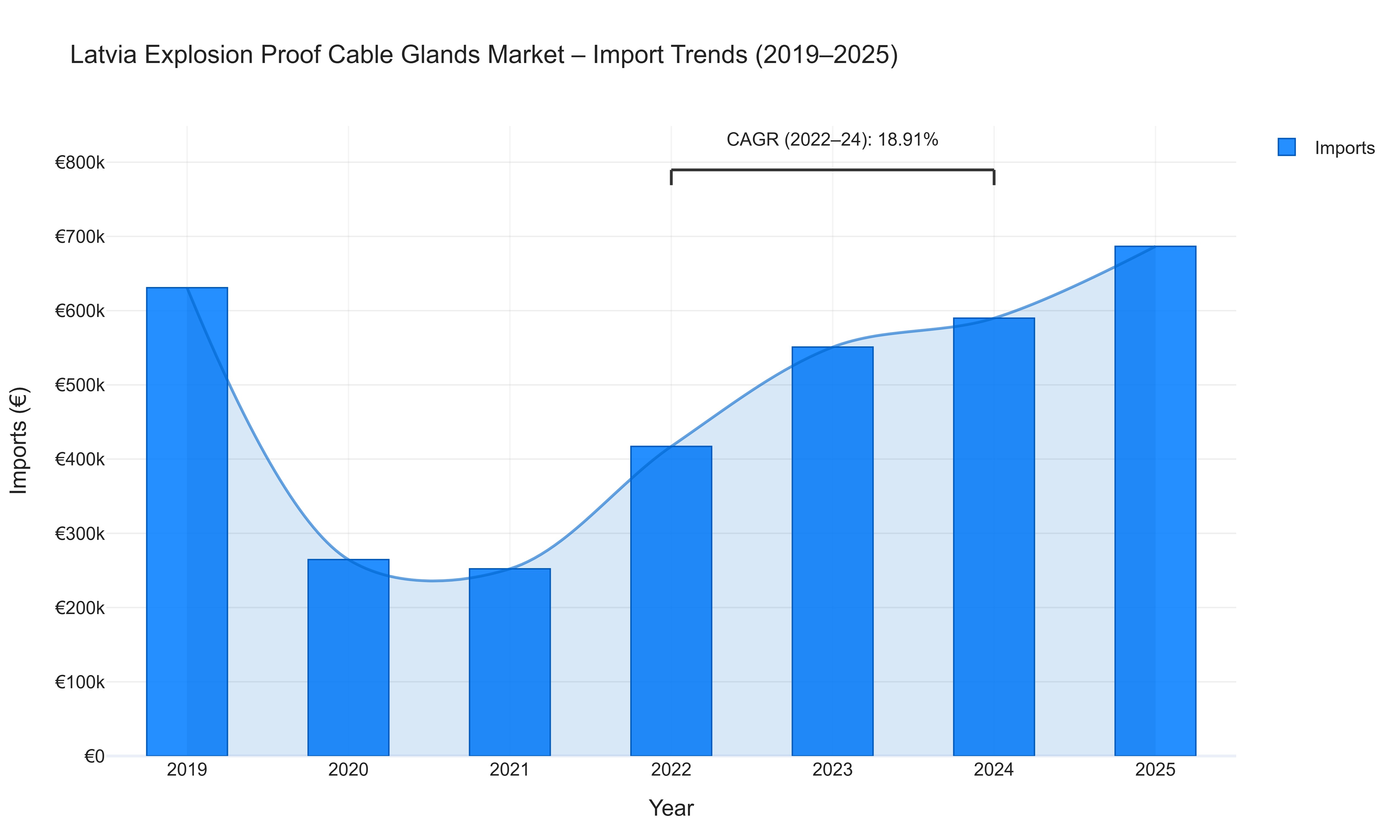 Latvia Explosion Proof Cable Glands Market - Import Trends (2019-2025)