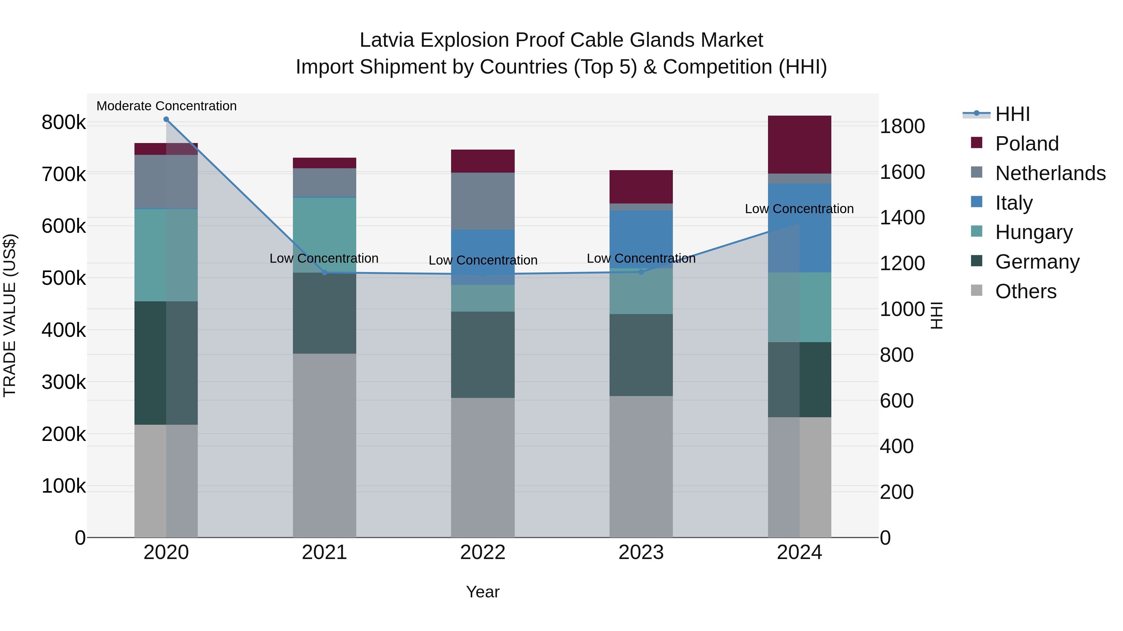 Latvia Explosion Proof Cable Glands Market Top 5 Importing Countries and Market Competition (HHI) Analysis